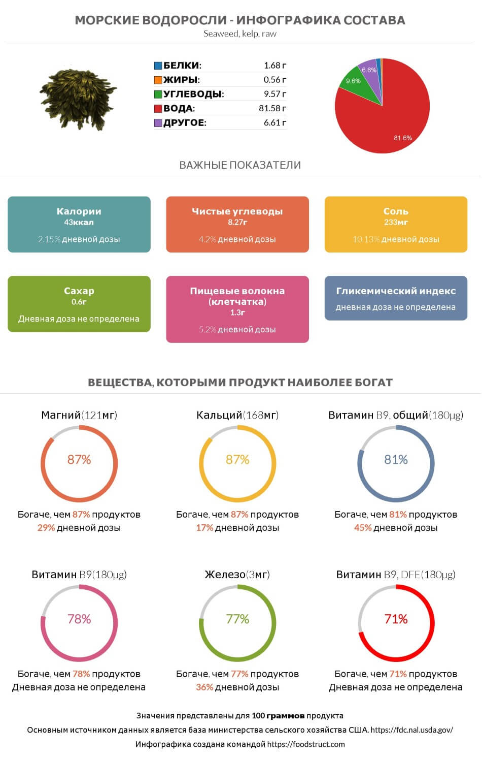 Инфографика состава и питательности для продукта Морские водоросли