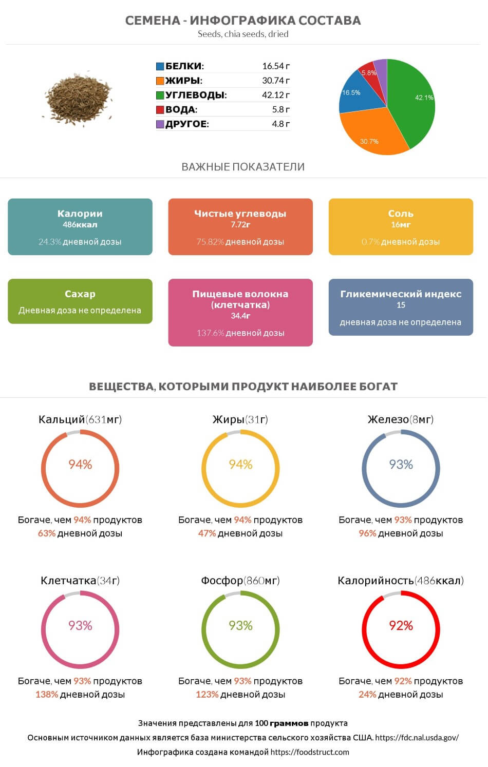 Инфографика состава и питательности для продукта Семена