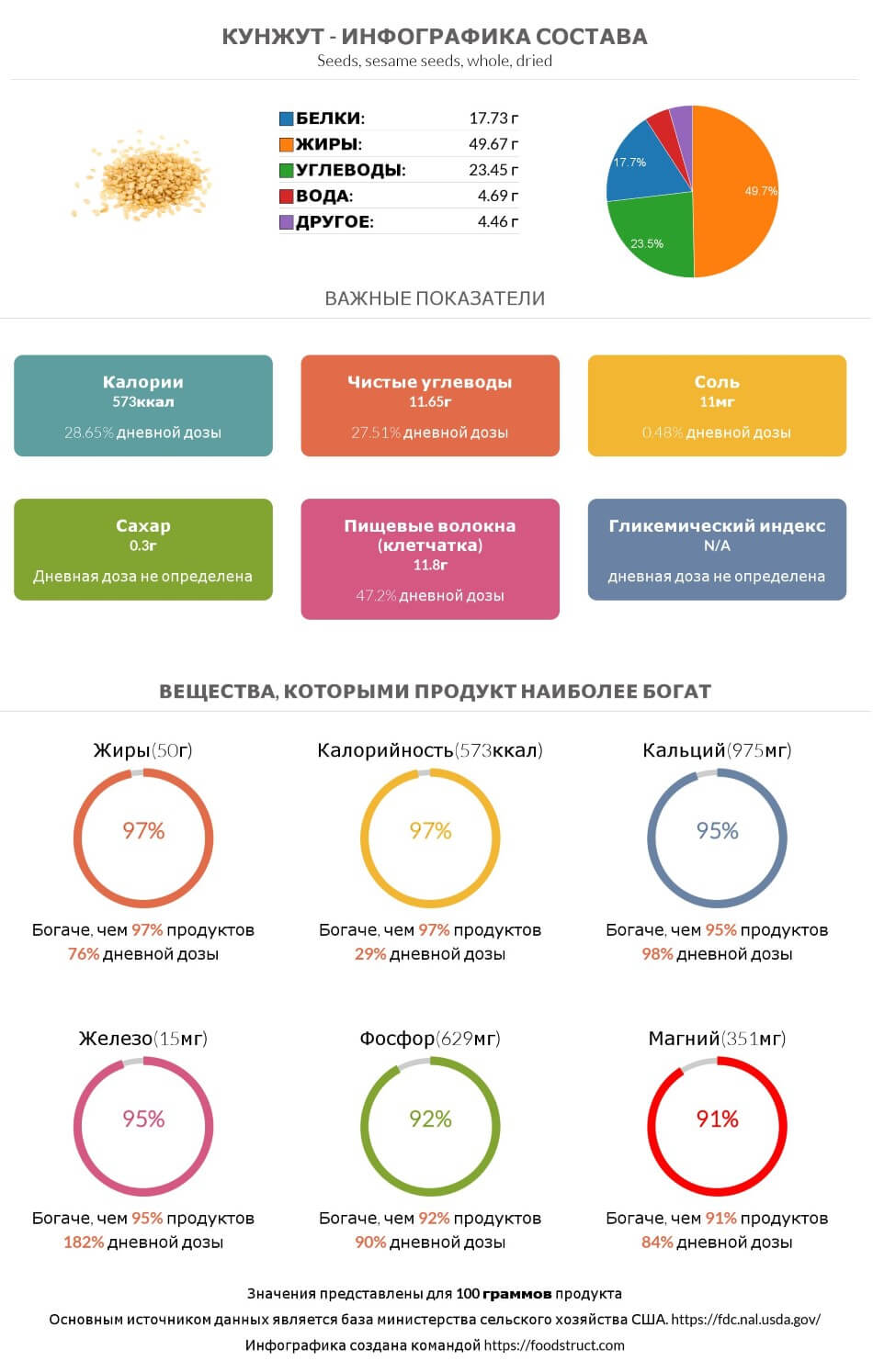Инфографика состава и питательности для продукта Кунжут