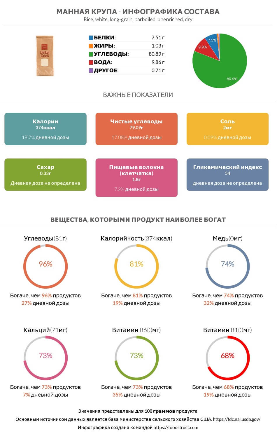 Инфографика состава и питательности для продукта Манная крупа