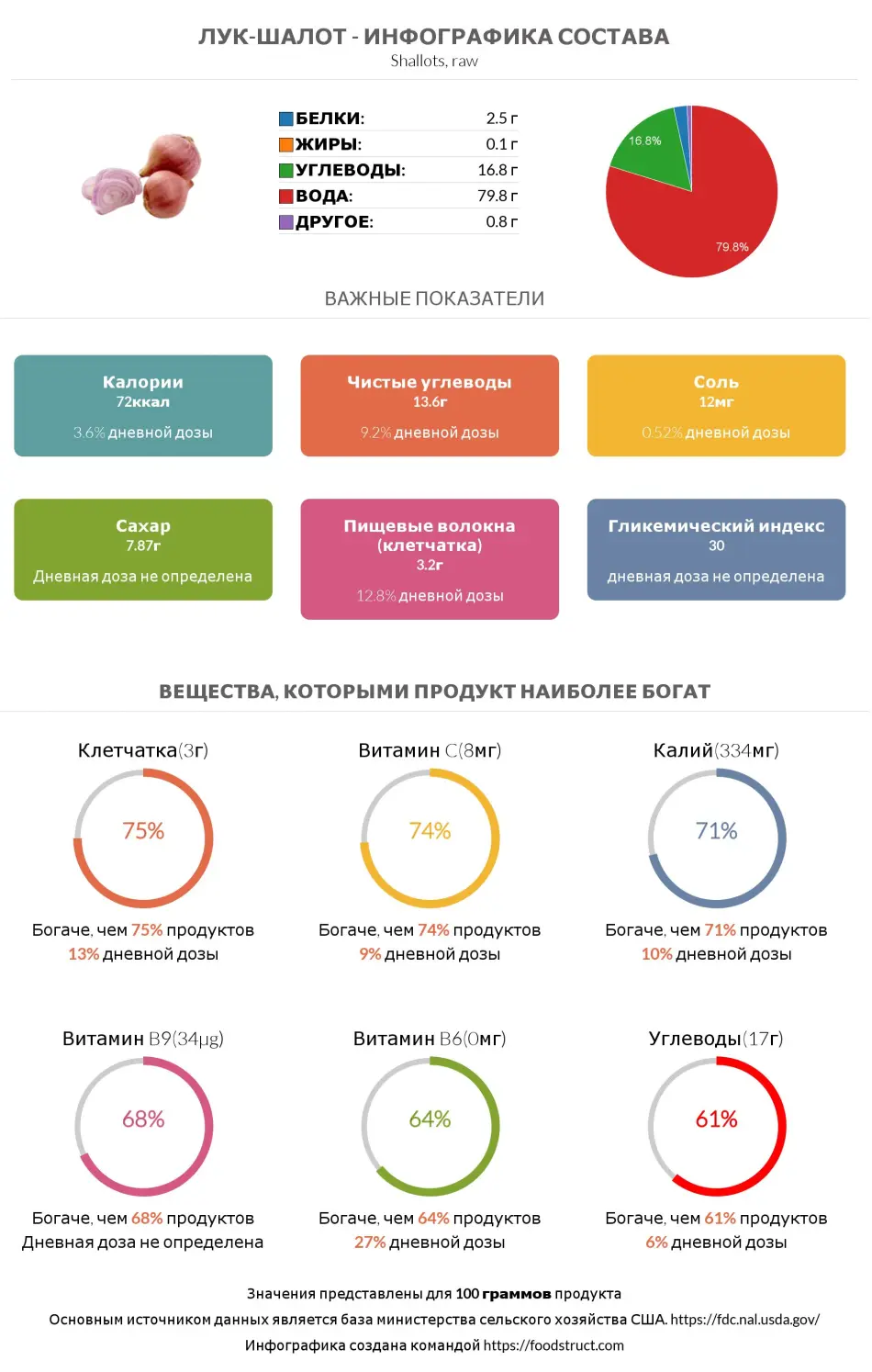 Инфографика состава и питательности для продукта Лук-шалот