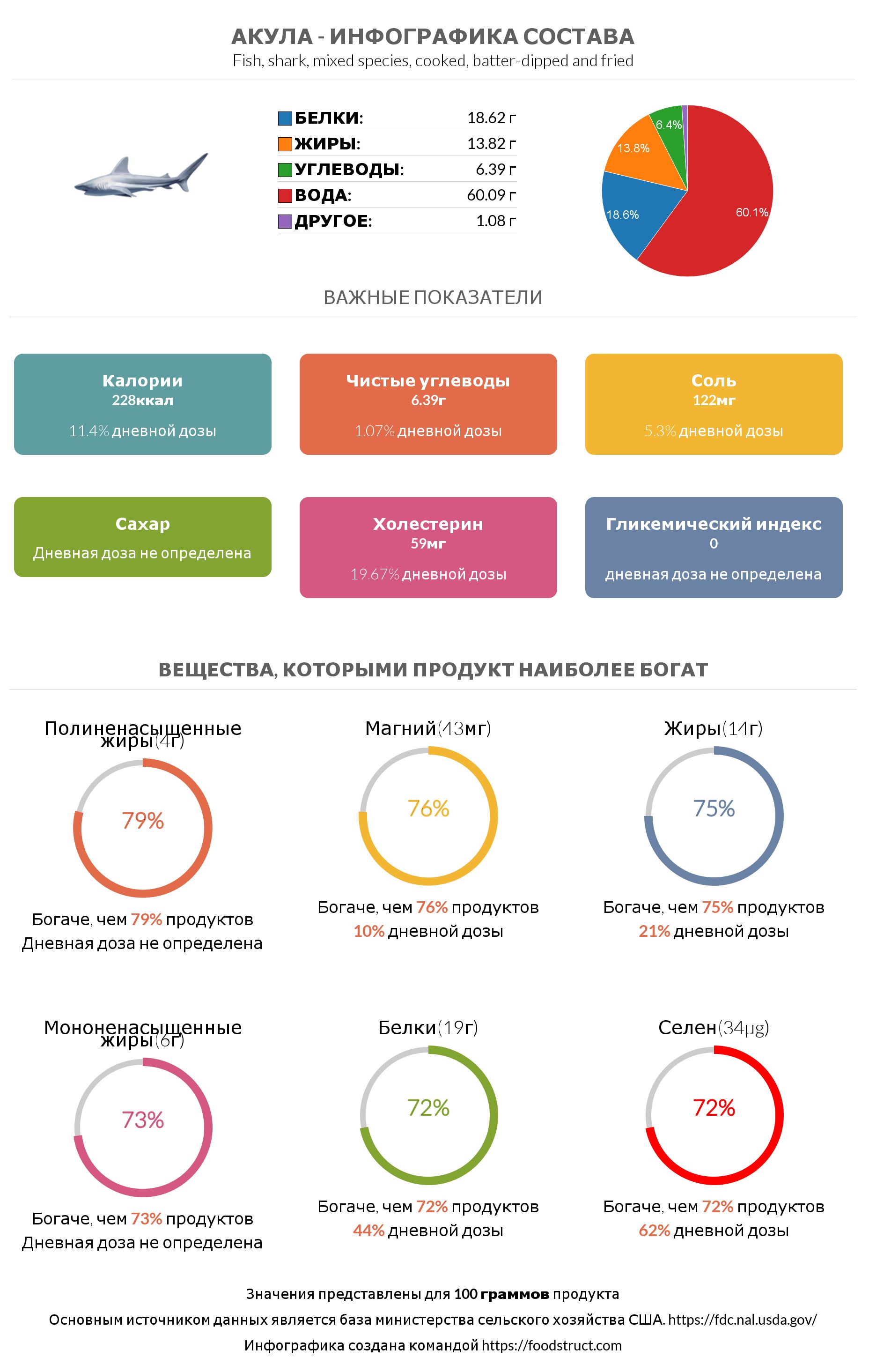 Инфографика состава и питательности для продукта Акулы