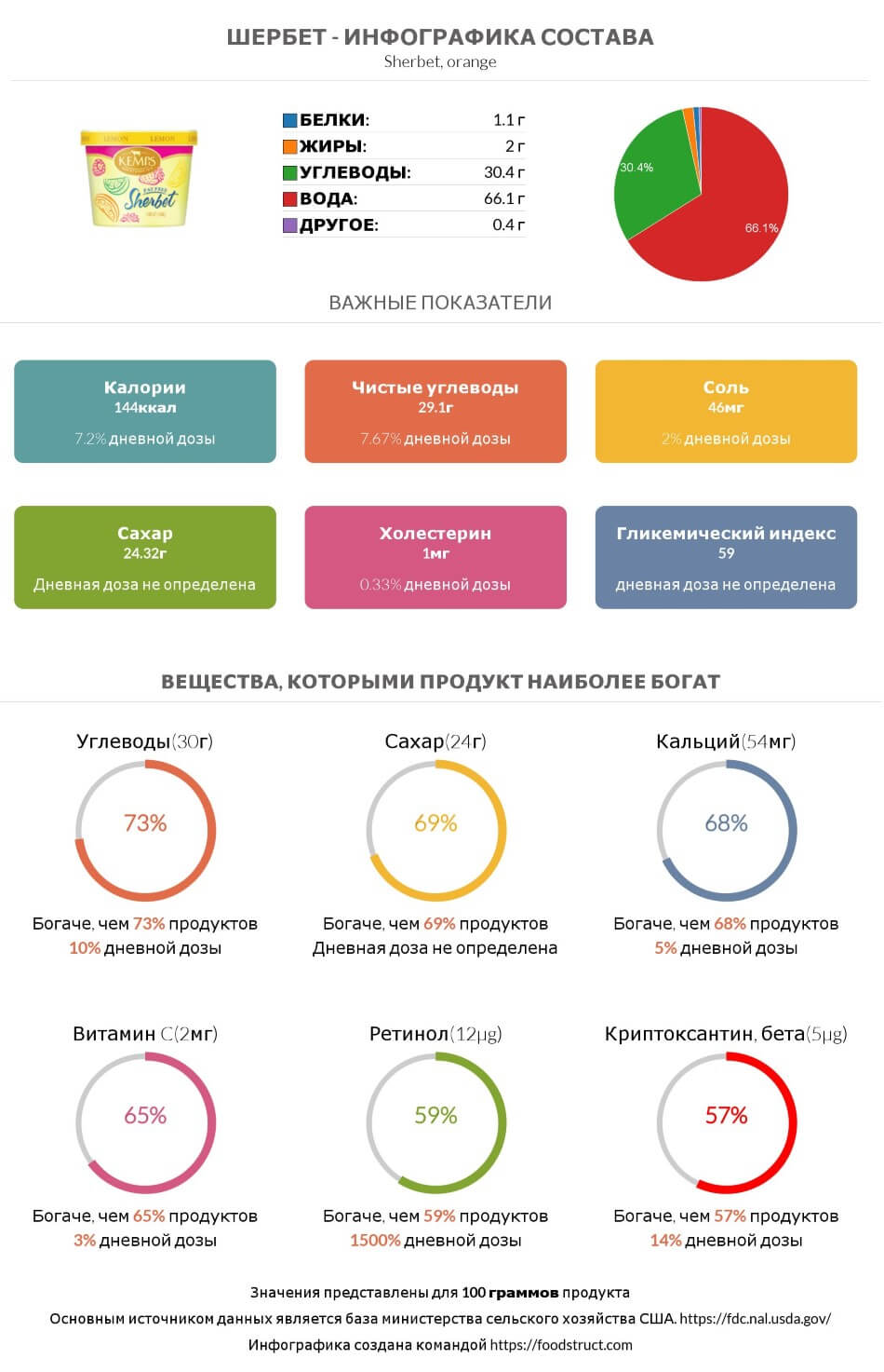 Инфографика состава и питательности для продукта Шербет