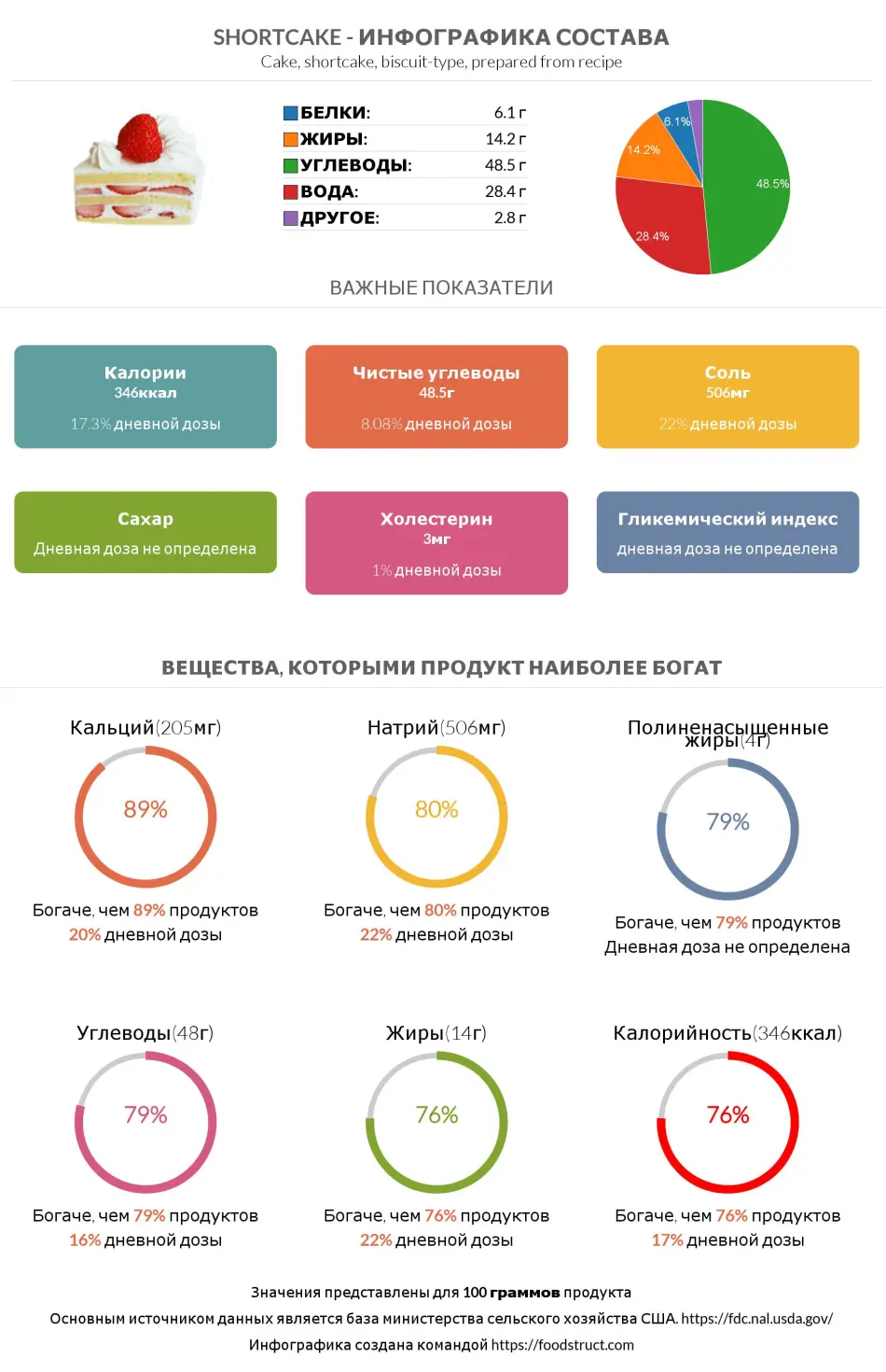 Инфографика состава и питательности для продукта Shortcake