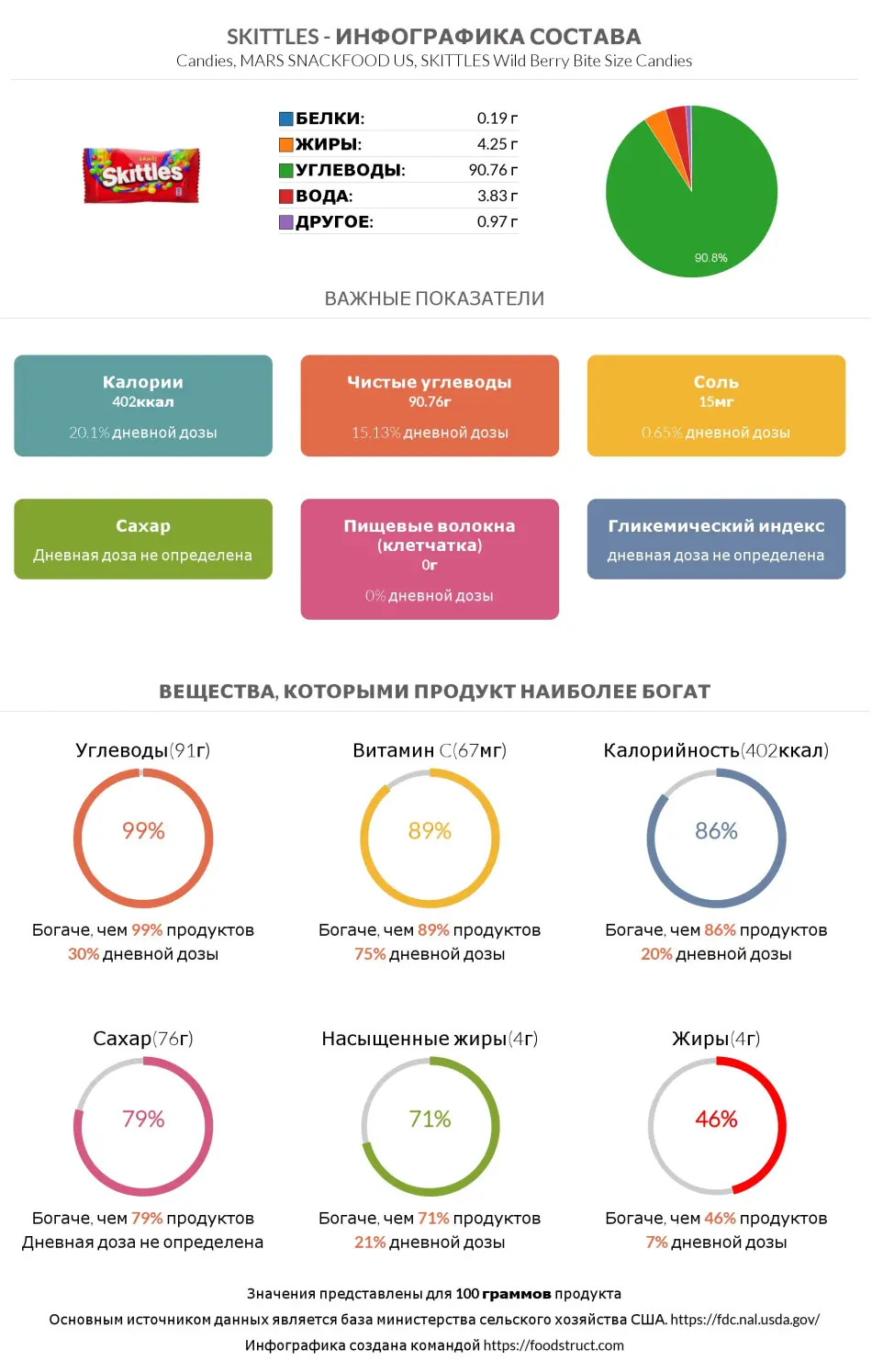 Инфографика состава и питательности для продукта Skittles