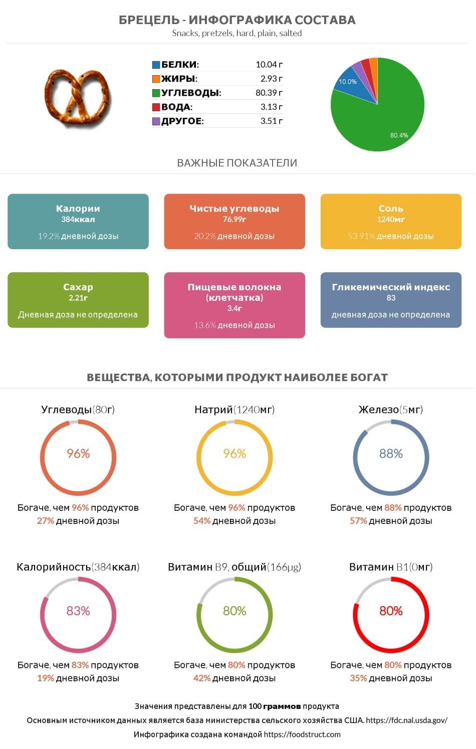 Инфографика состава и питательности для продукта Брецель