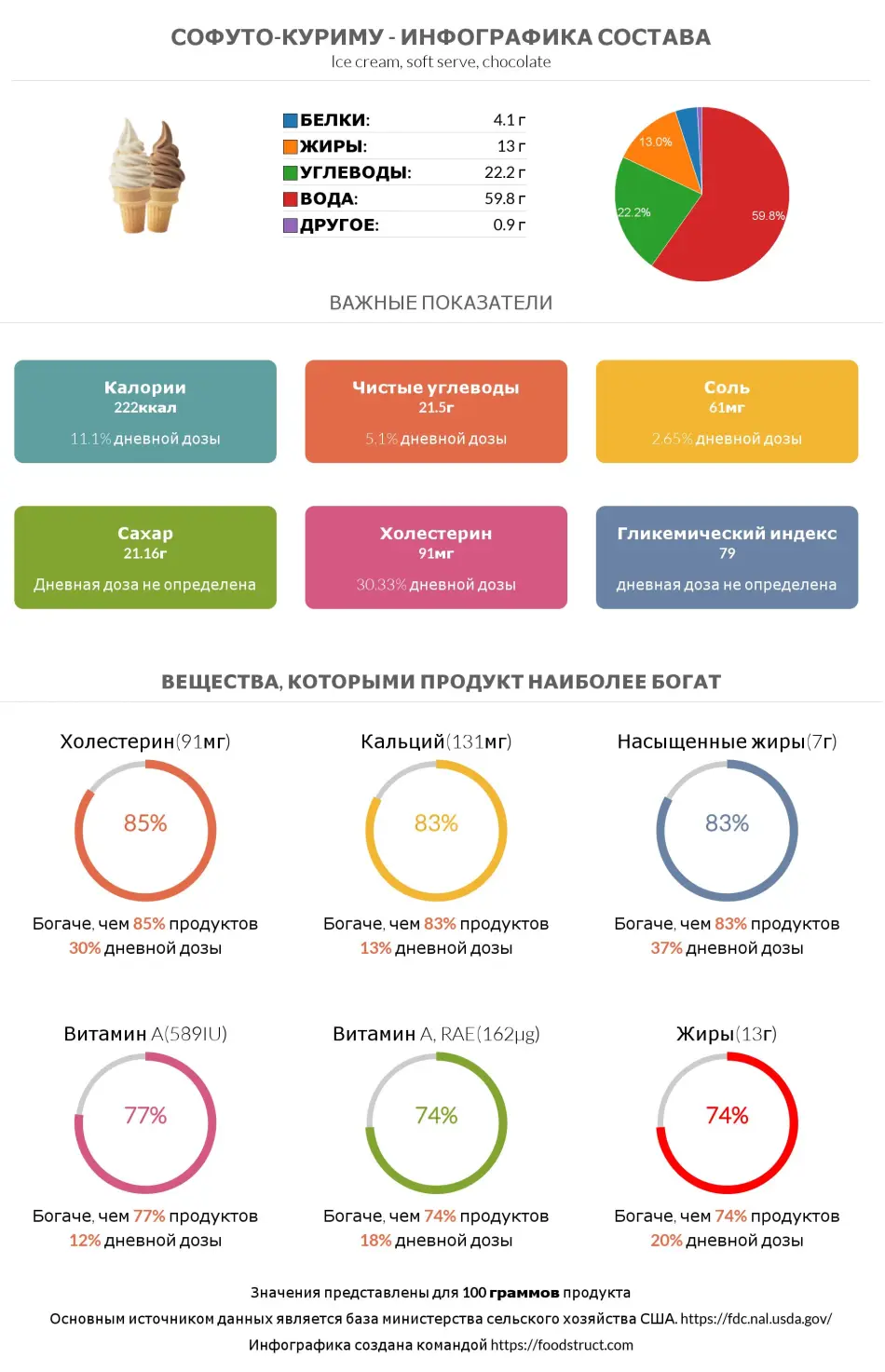 Инфографика состава и питательности для продукта Софуто-куриму