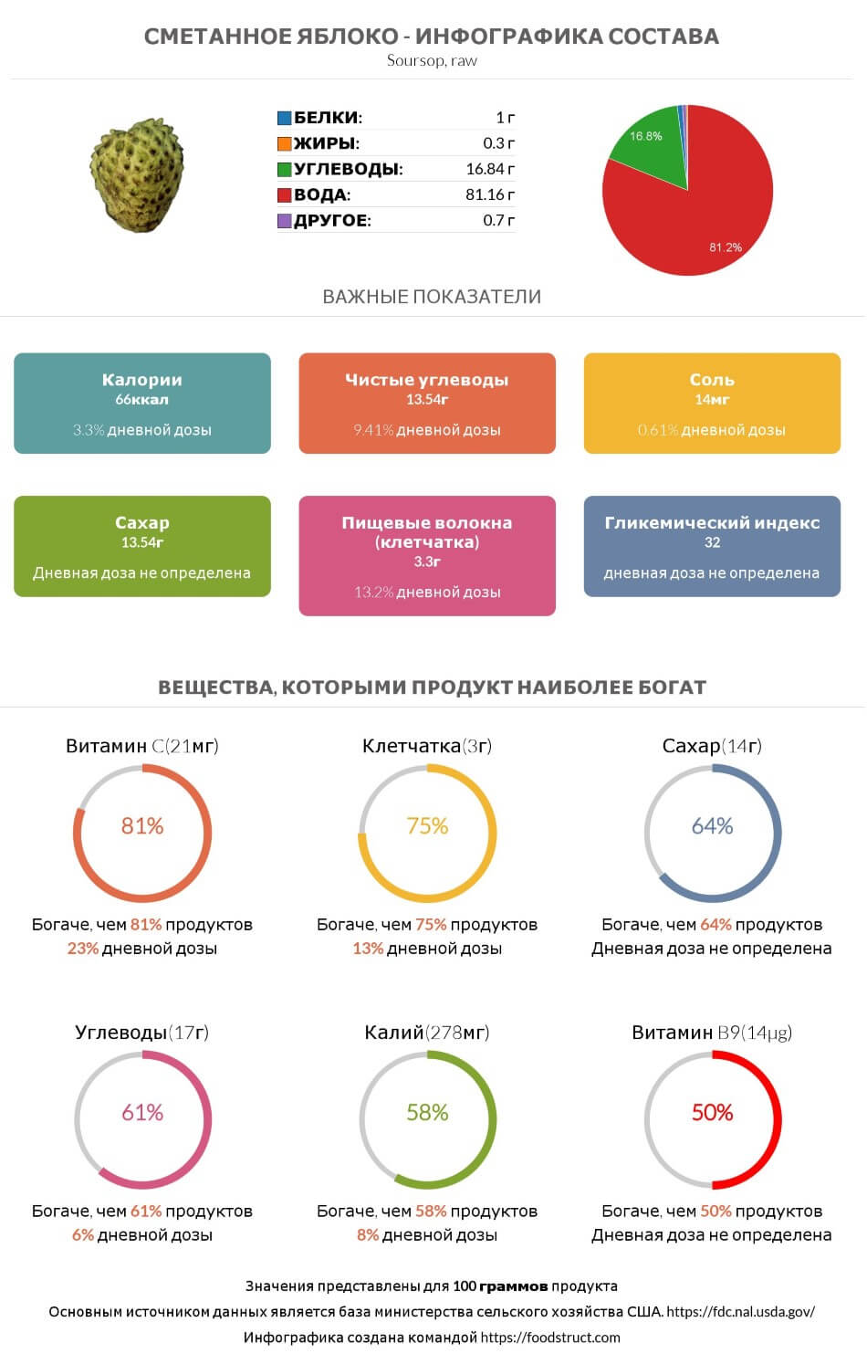 Инфографика состава и питательности для продукта Сметанное яблоко