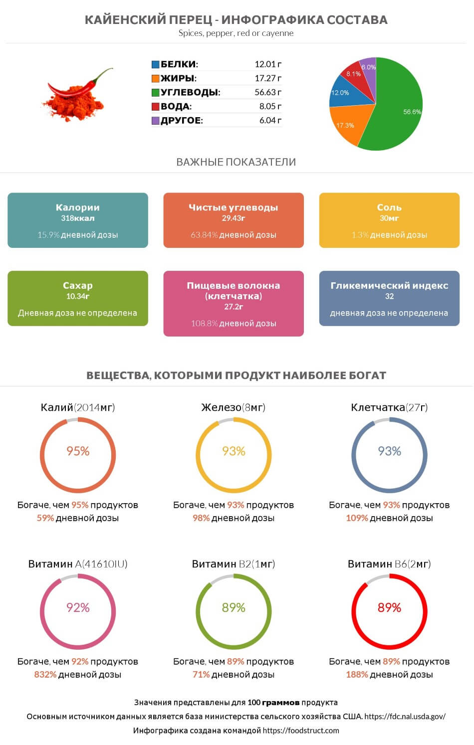 Инфографика состава и питательности для продукта Кайенский перец