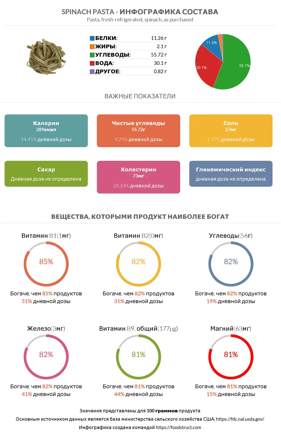 Инфографика состава и питательности для продукта Spinach pasta