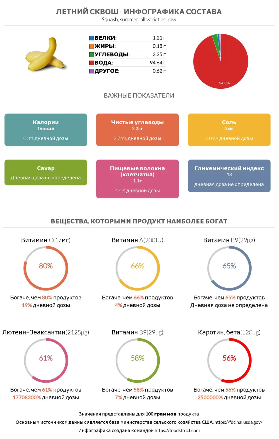 Инфографика состава и питательности для продукта Кабачок