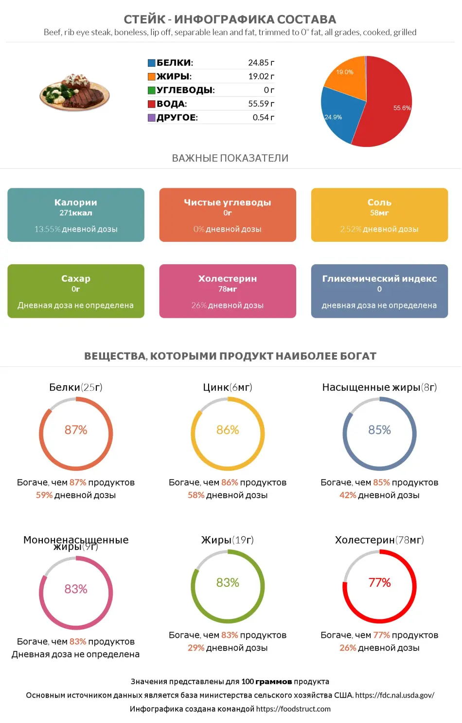 Инфографика состава и питательности для продукта Стейк