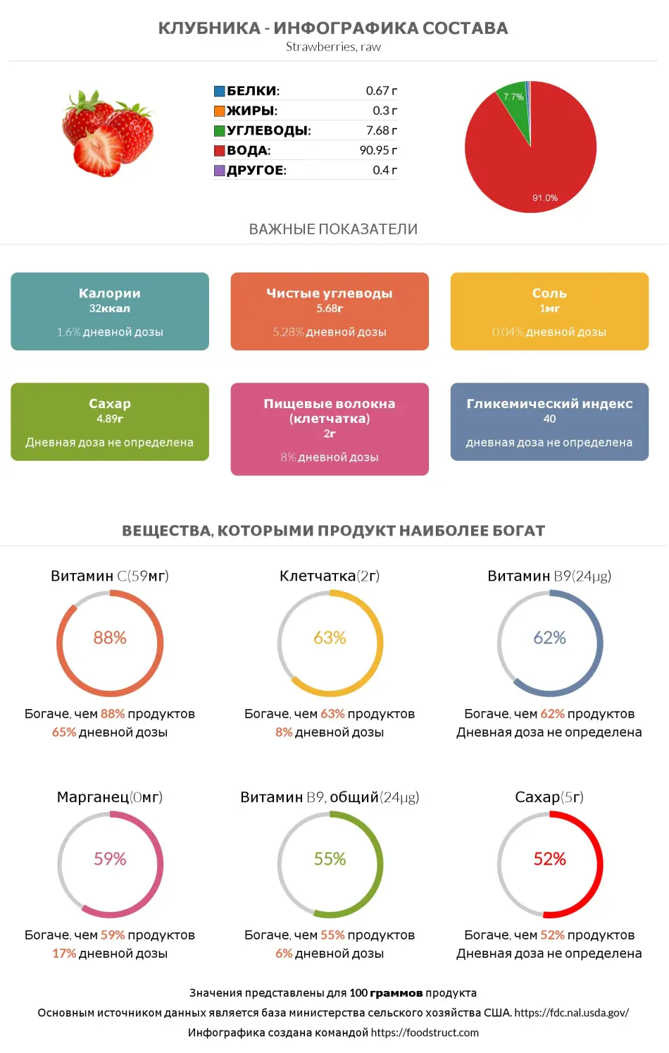 Инфографика состава и питательности для продукта Клубника