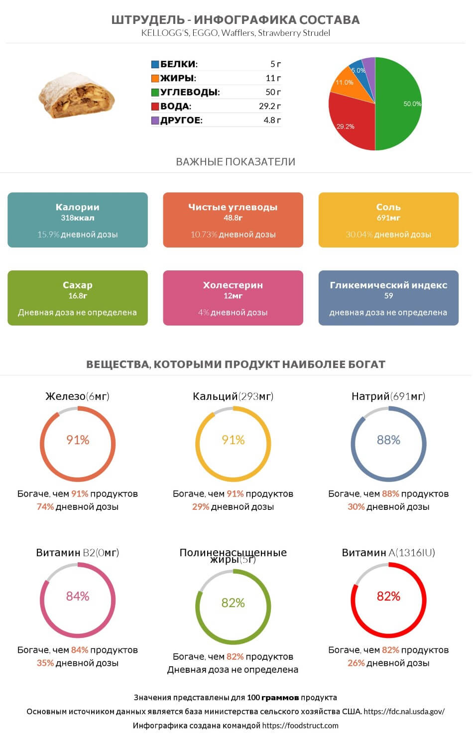 Инфографика состава и питательности для продукта Штрудель