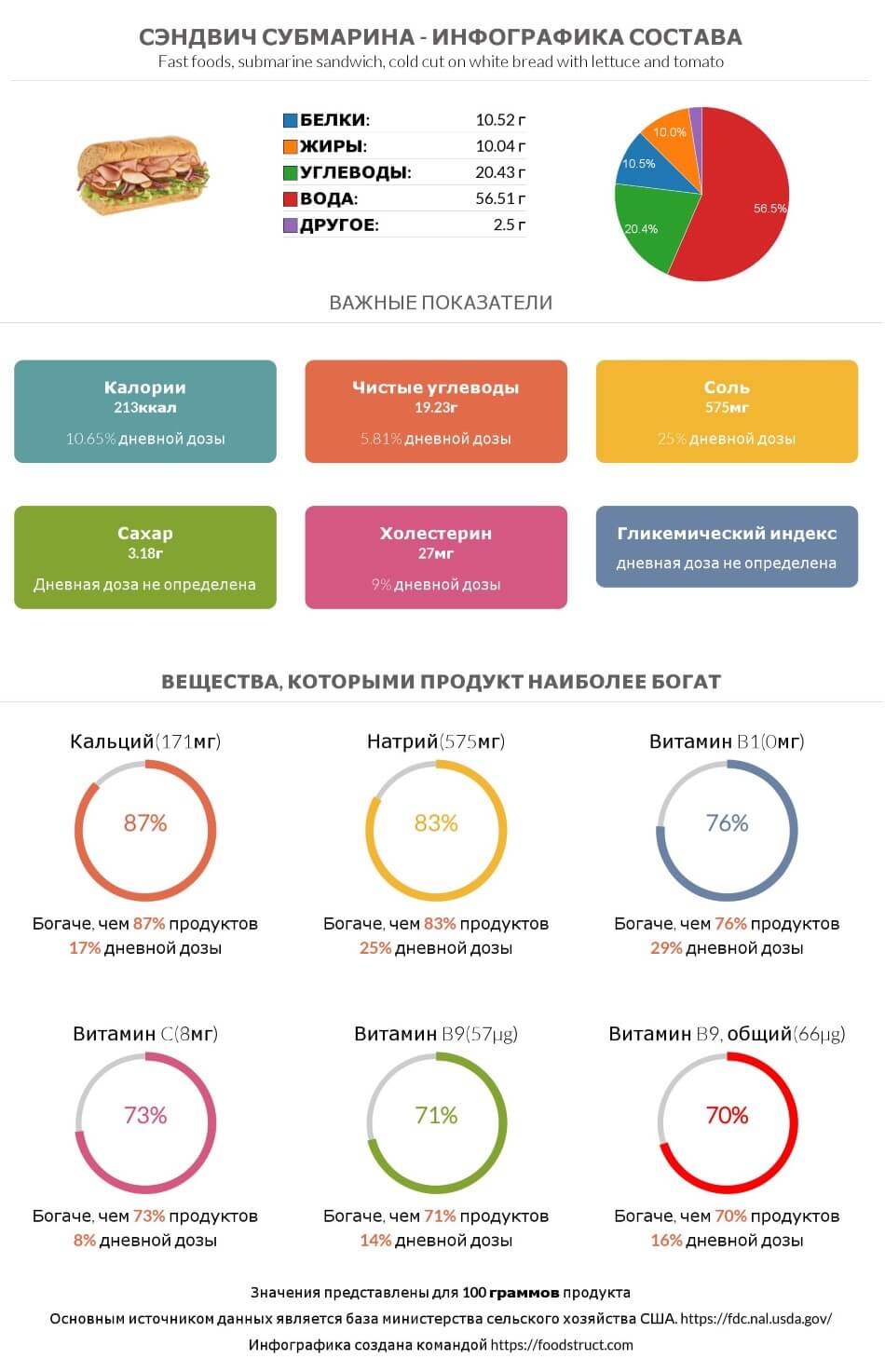 Инфографика состава и питательности для продукта Сэндвич Субмарина