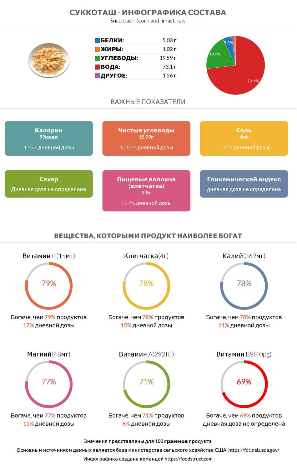 Инфографика состава и питательности для продукта Суккоташ