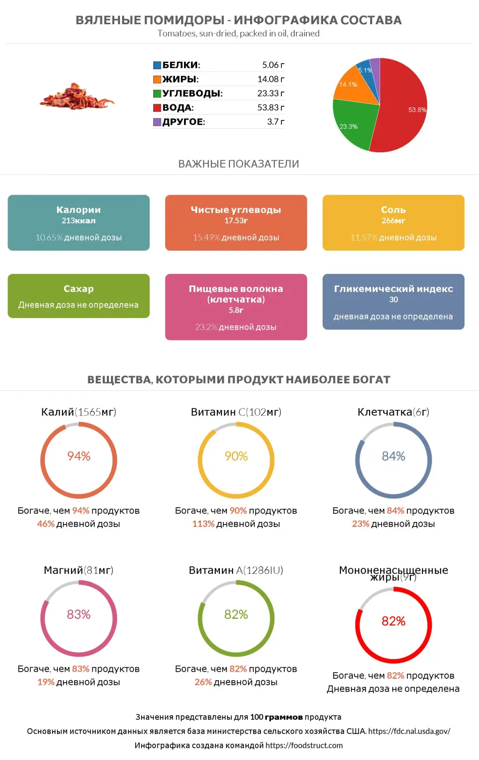 Инфографика состава и питательности для продукта Вяленые помидоры