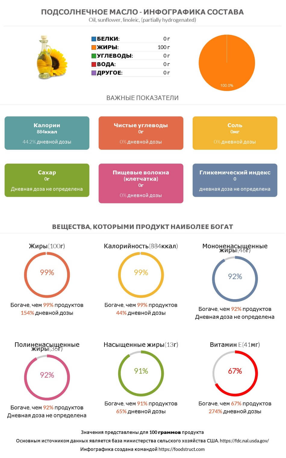 Инфографика состава и питательности для продукта Подсолнечное масло