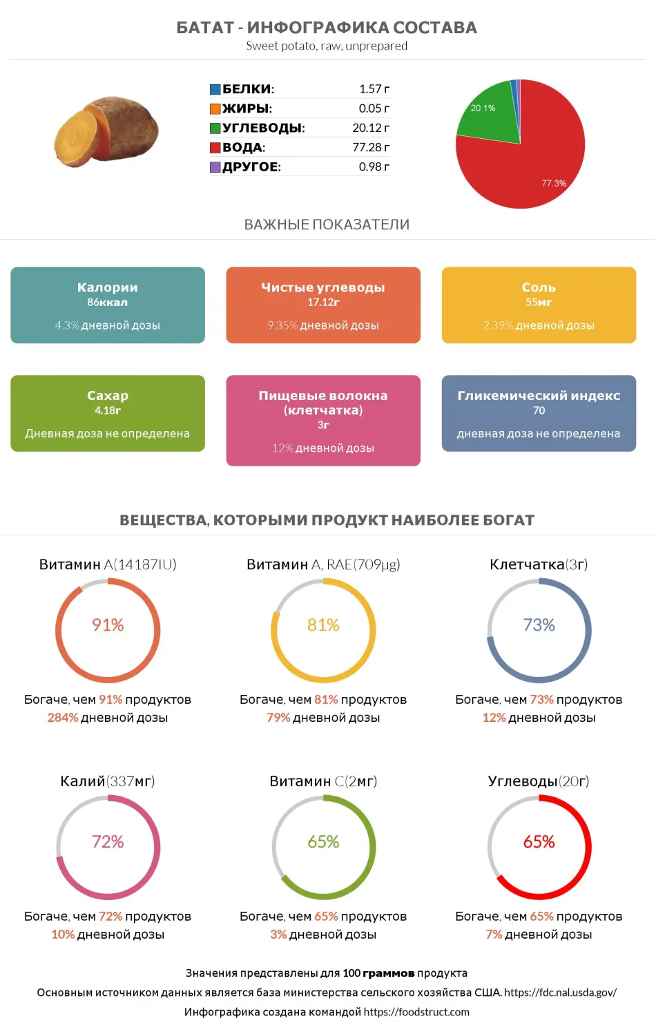 Инфографика состава и питательности для продукта Батат