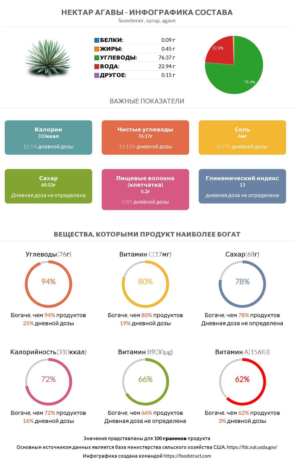 Инфографика состава и питательности для продукта Нектар агавы
