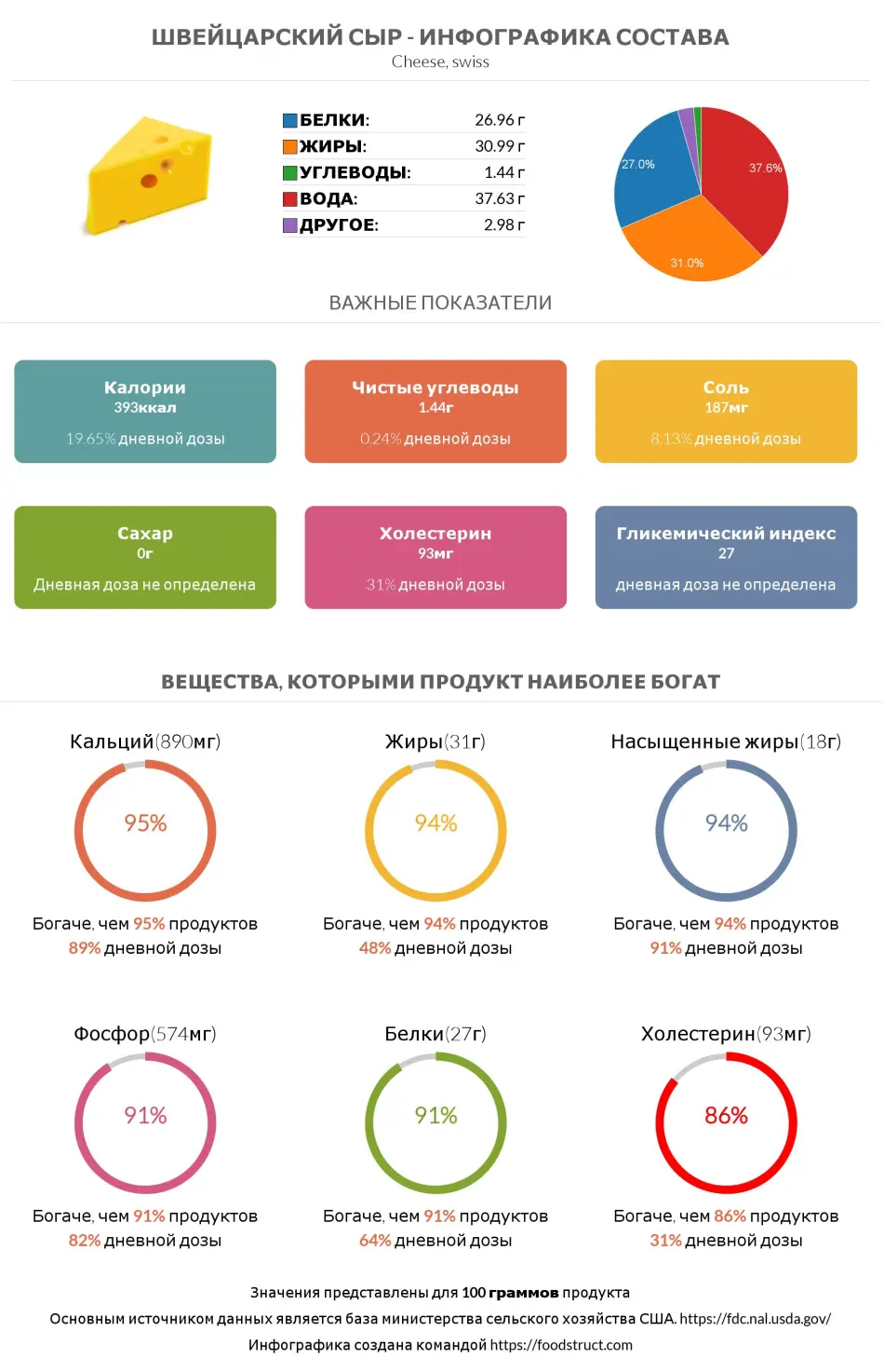Инфографика состава и питательности для продукта Швейцарский сыр