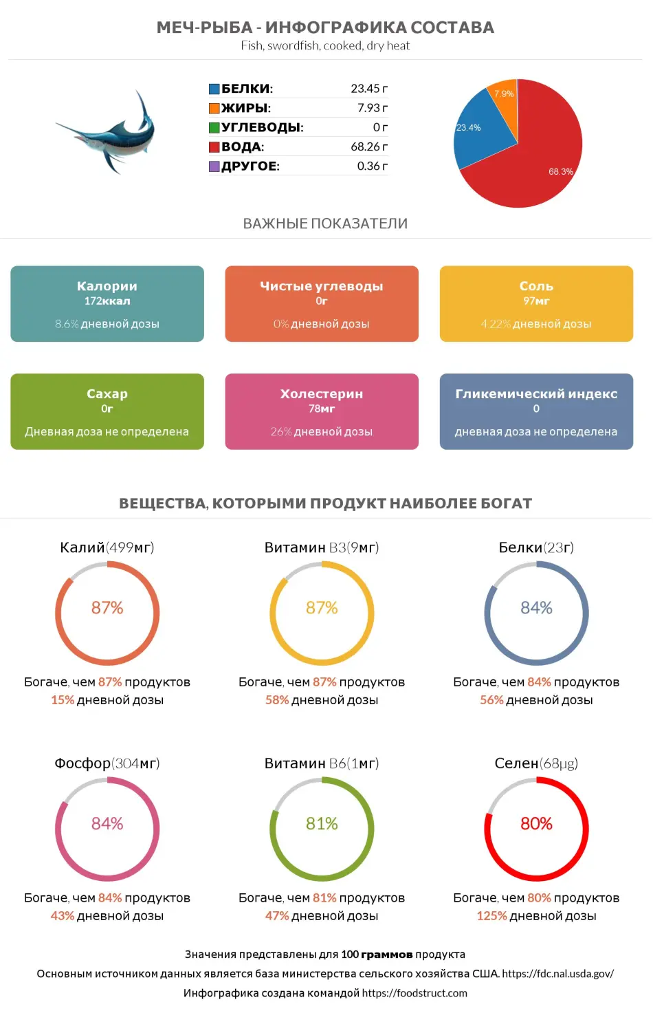 Инфографика состава и питательности для продукта Меч-рыба