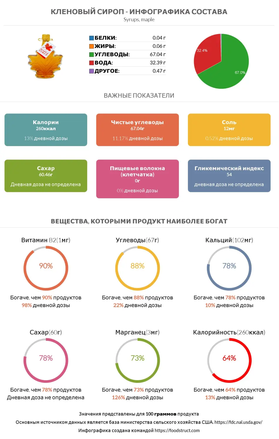 Инфографика состава и питательности для продукта Кленовый сироп