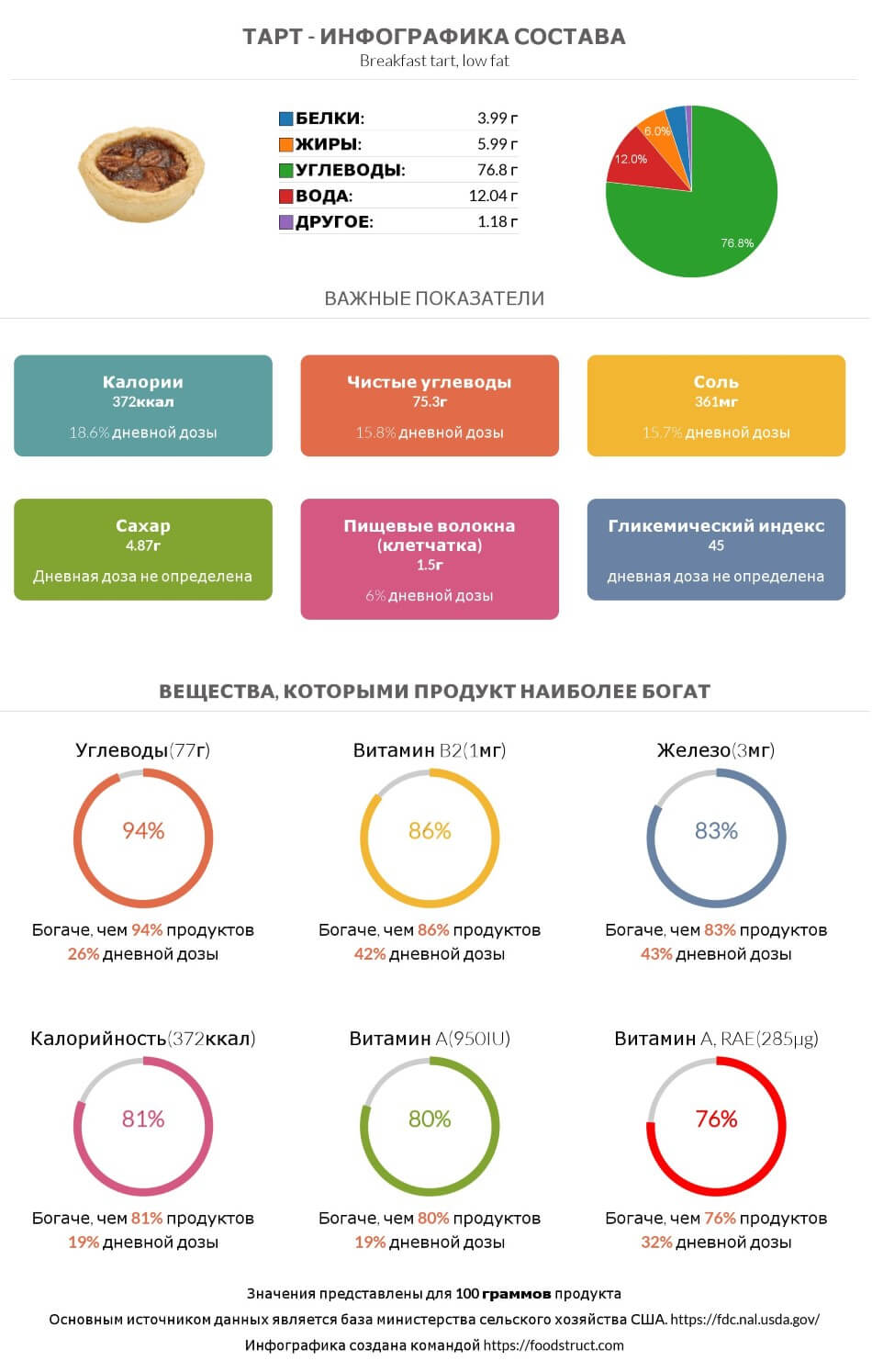 Инфографика состава и питательности для продукта Тарт