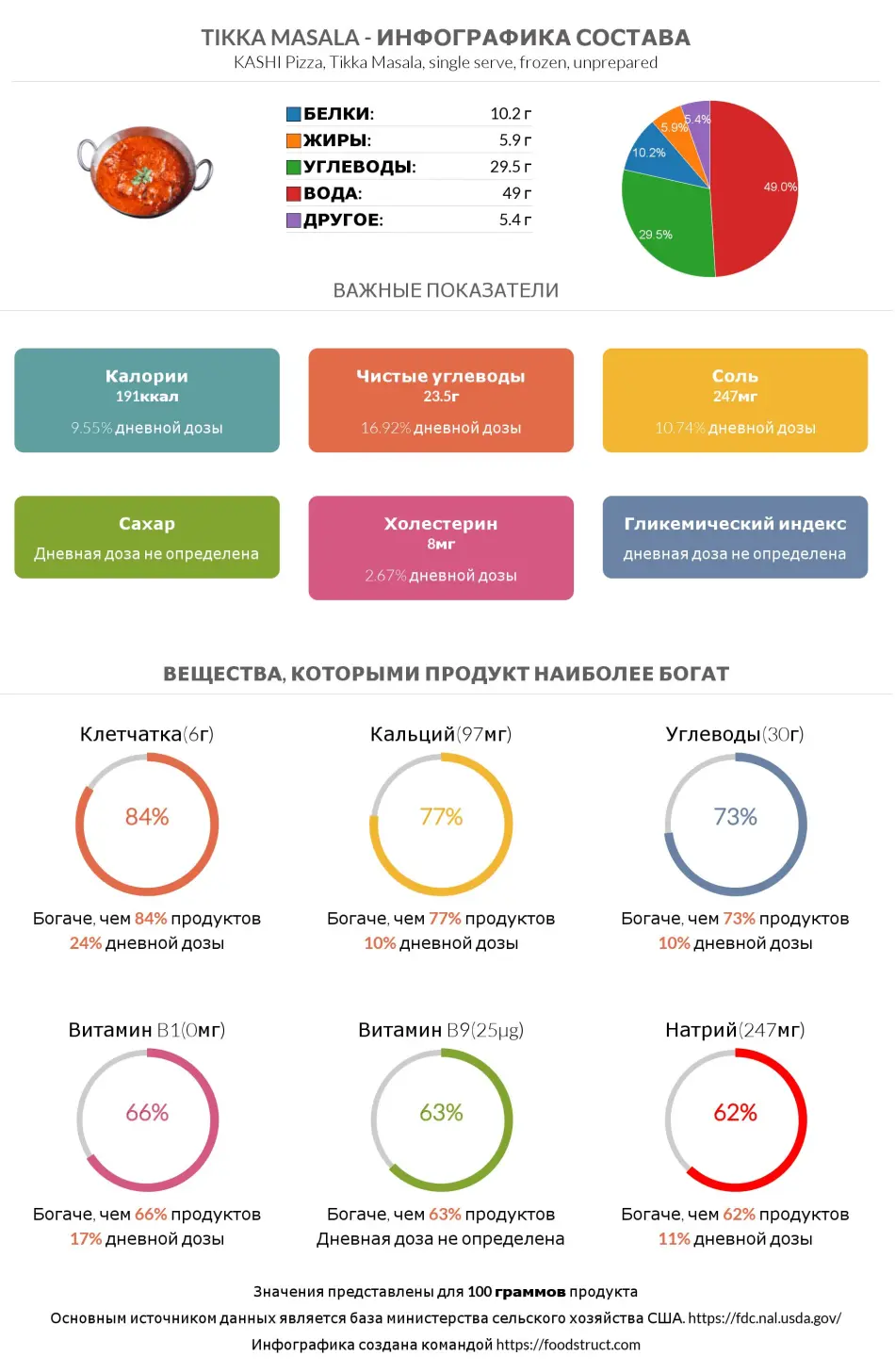 Инфографика состава и питательности для продукта Tikka Masala