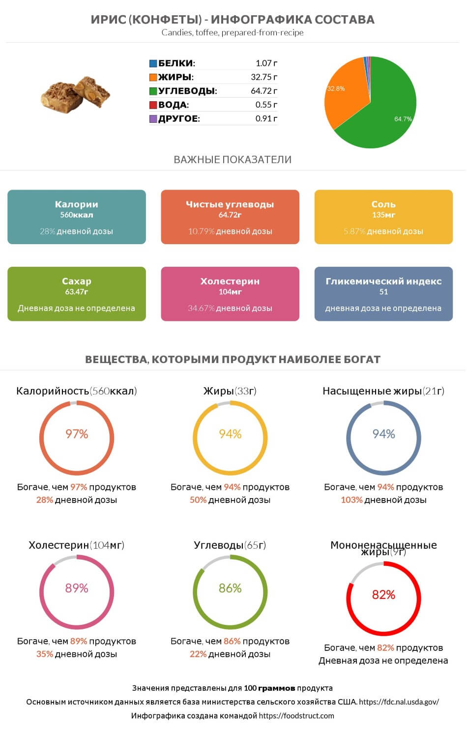 Инфографика состава и питательности для продукта Ирис (конфеты)