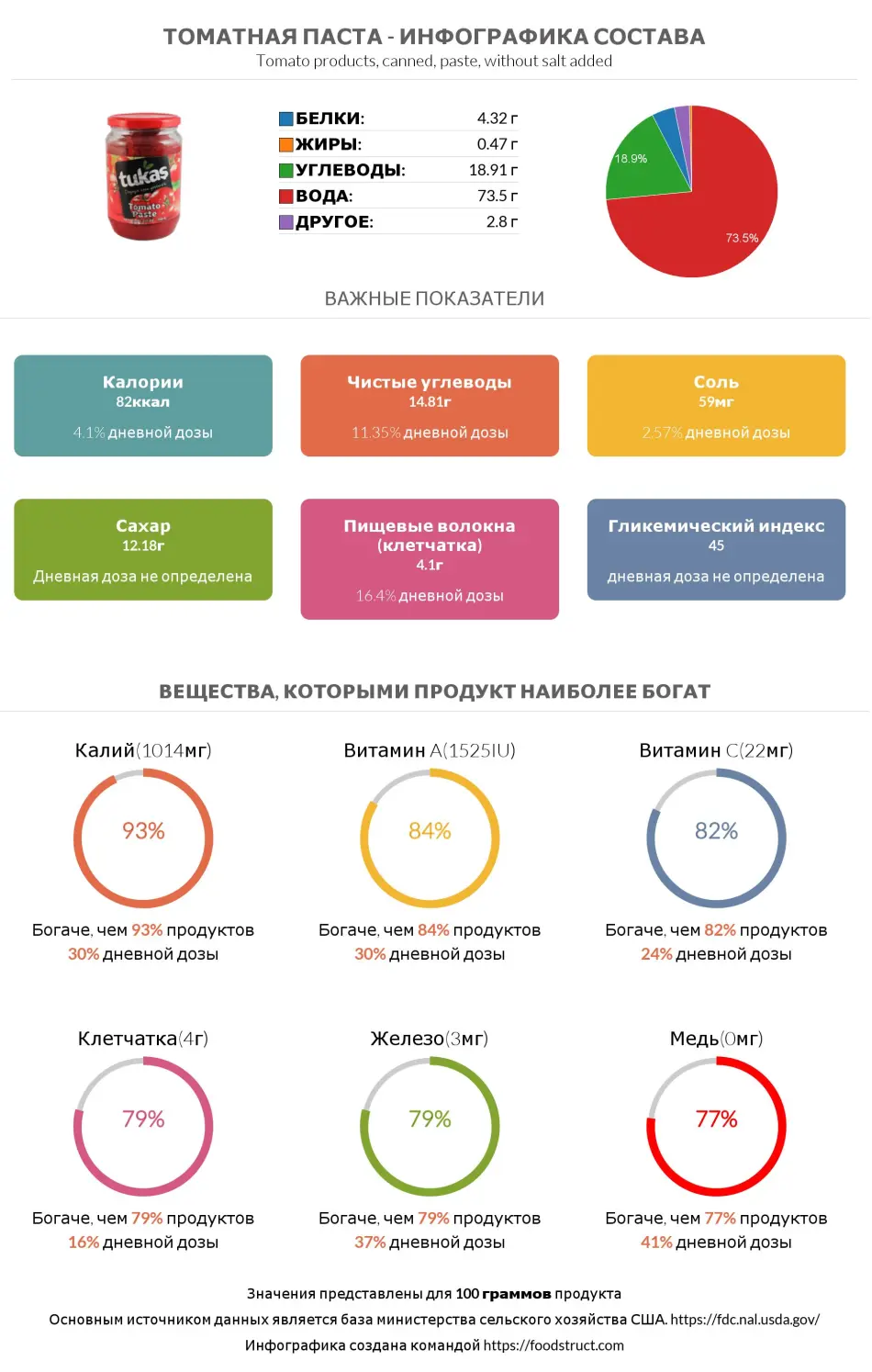 Инфографика состава и питательности для продукта Томатная паста