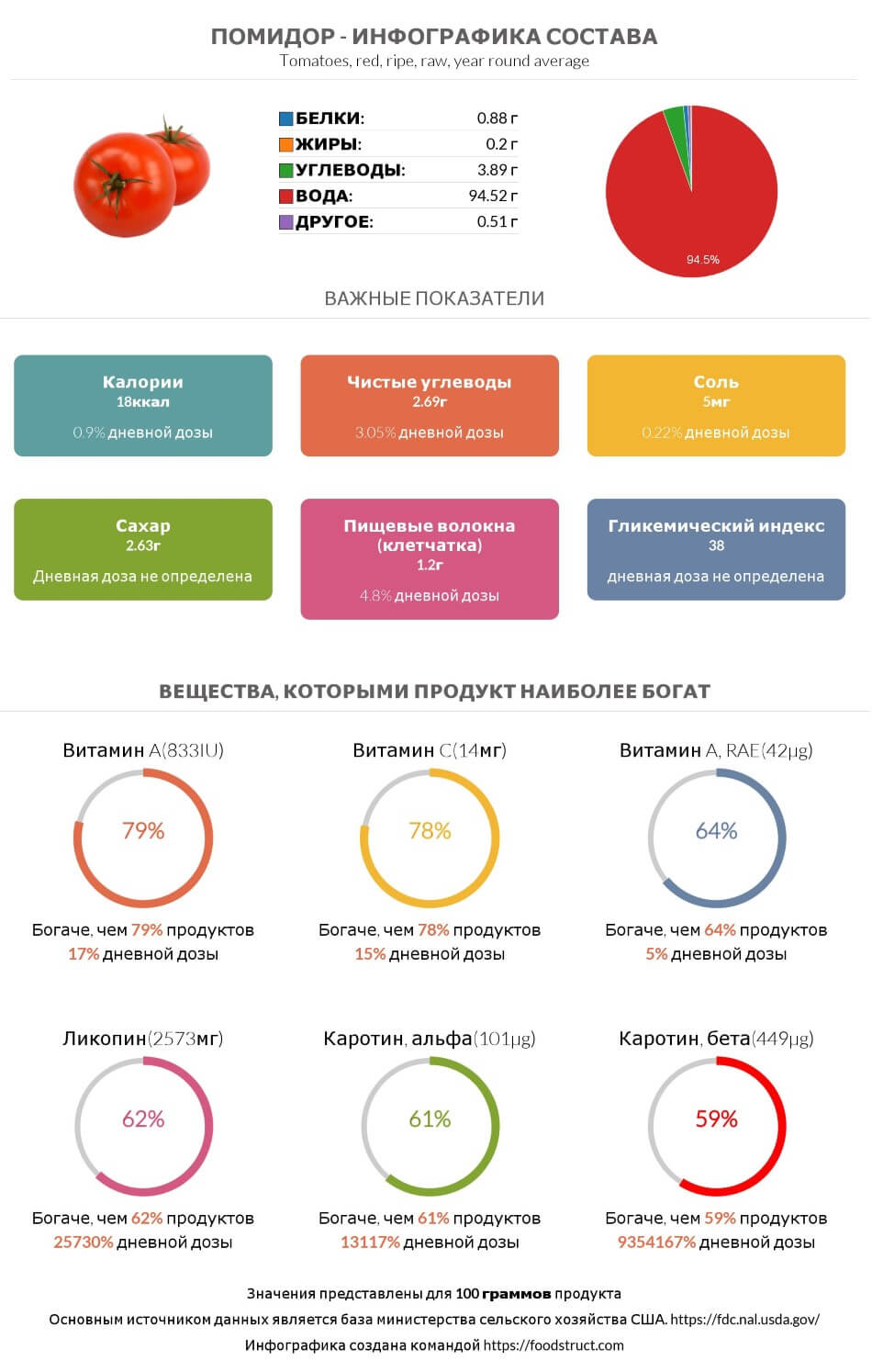 Инфографика состава и питательности для продукта Помидор