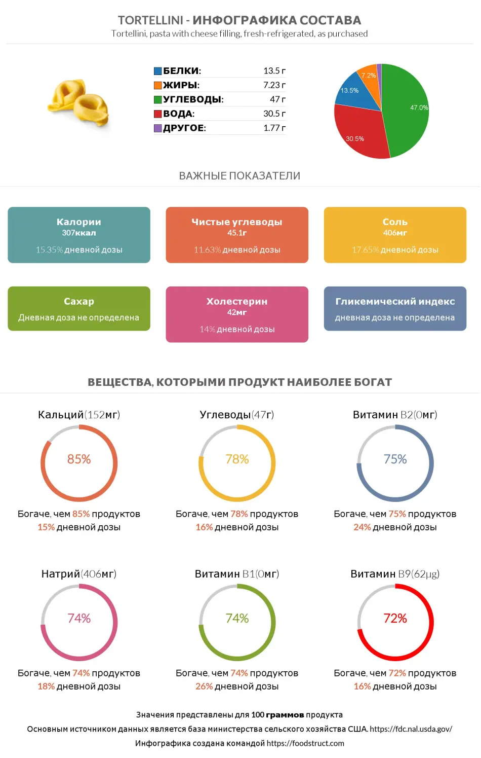 Инфографика состава и питательности для продукта Tortellini