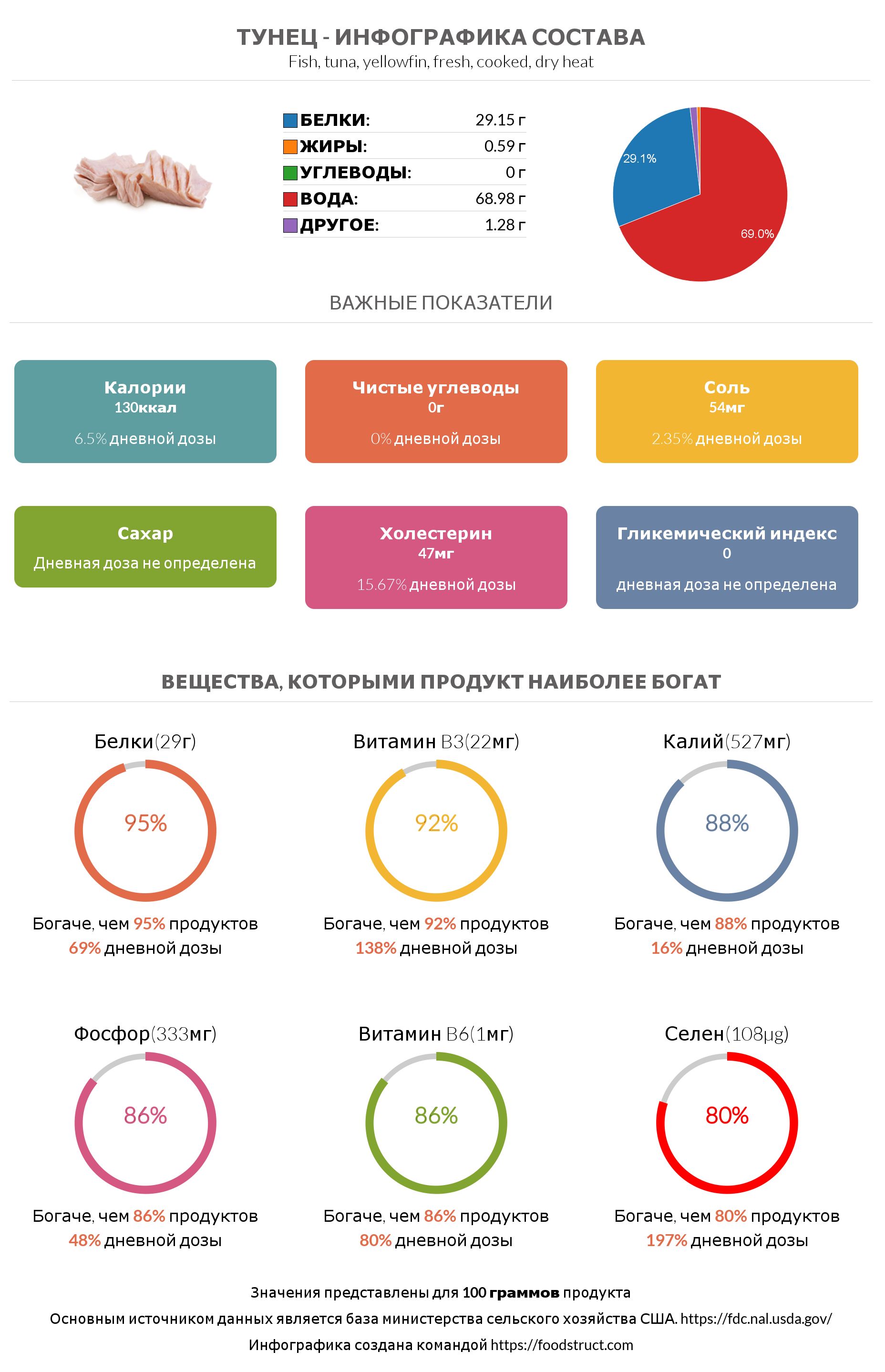 Инфографика состава и питательности для продукта Тунец