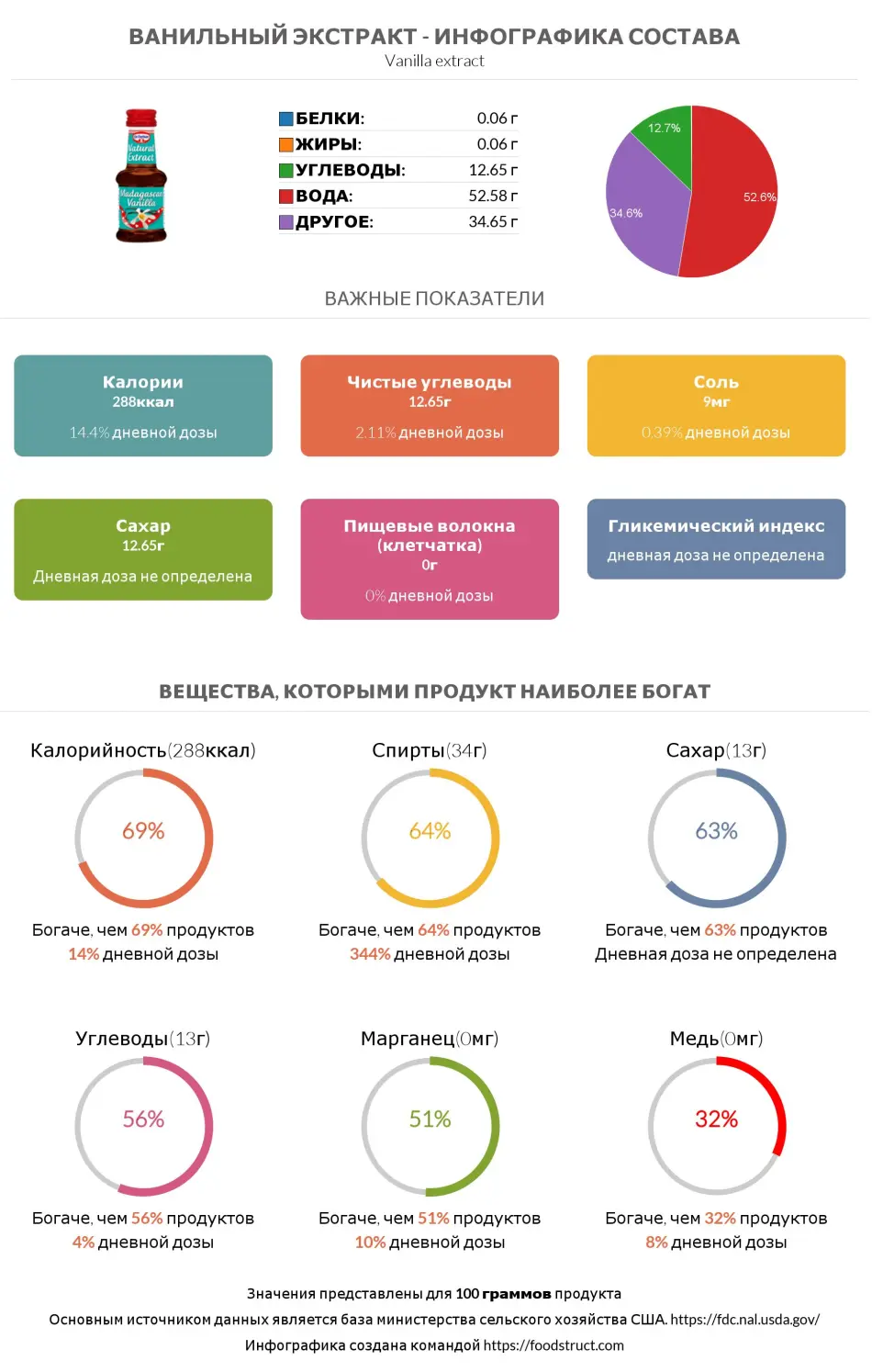 Инфографика состава и питательности для продукта Ванильный экстракт