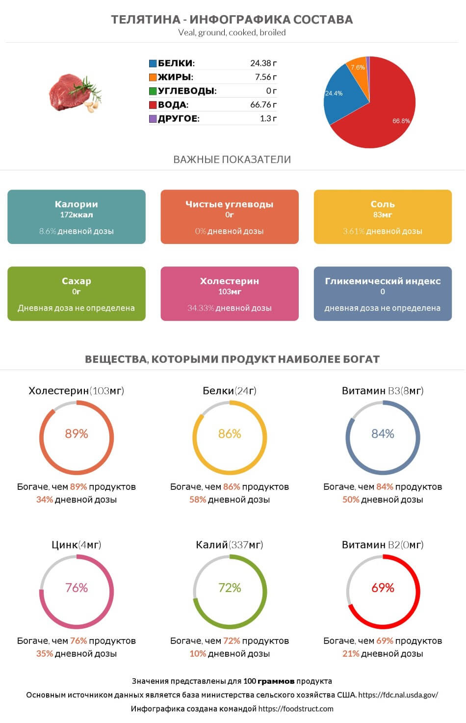 Инфографика состава и питательности для продукта Телятина