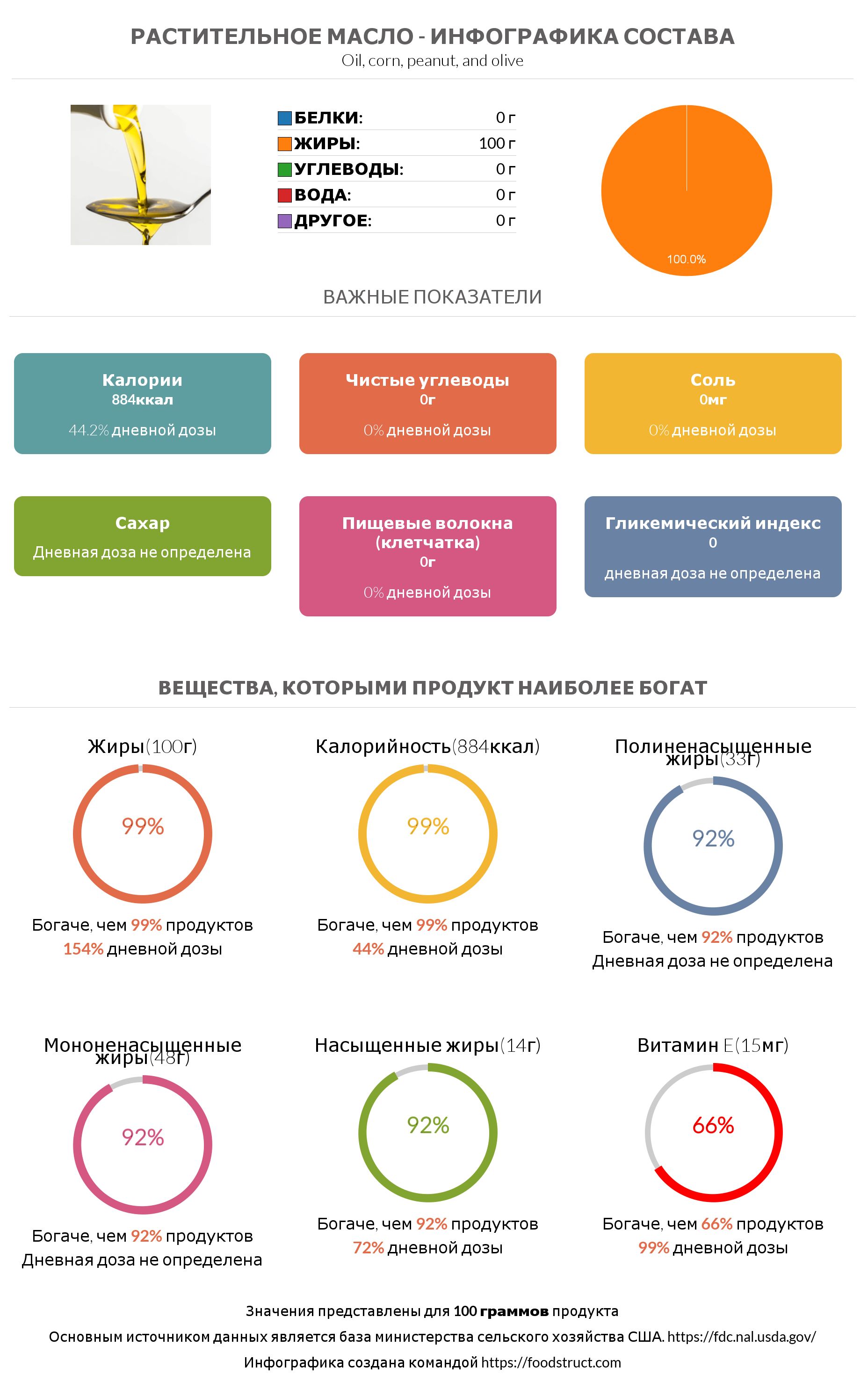 Инфографика состава и питательности для продукта Растительное масло