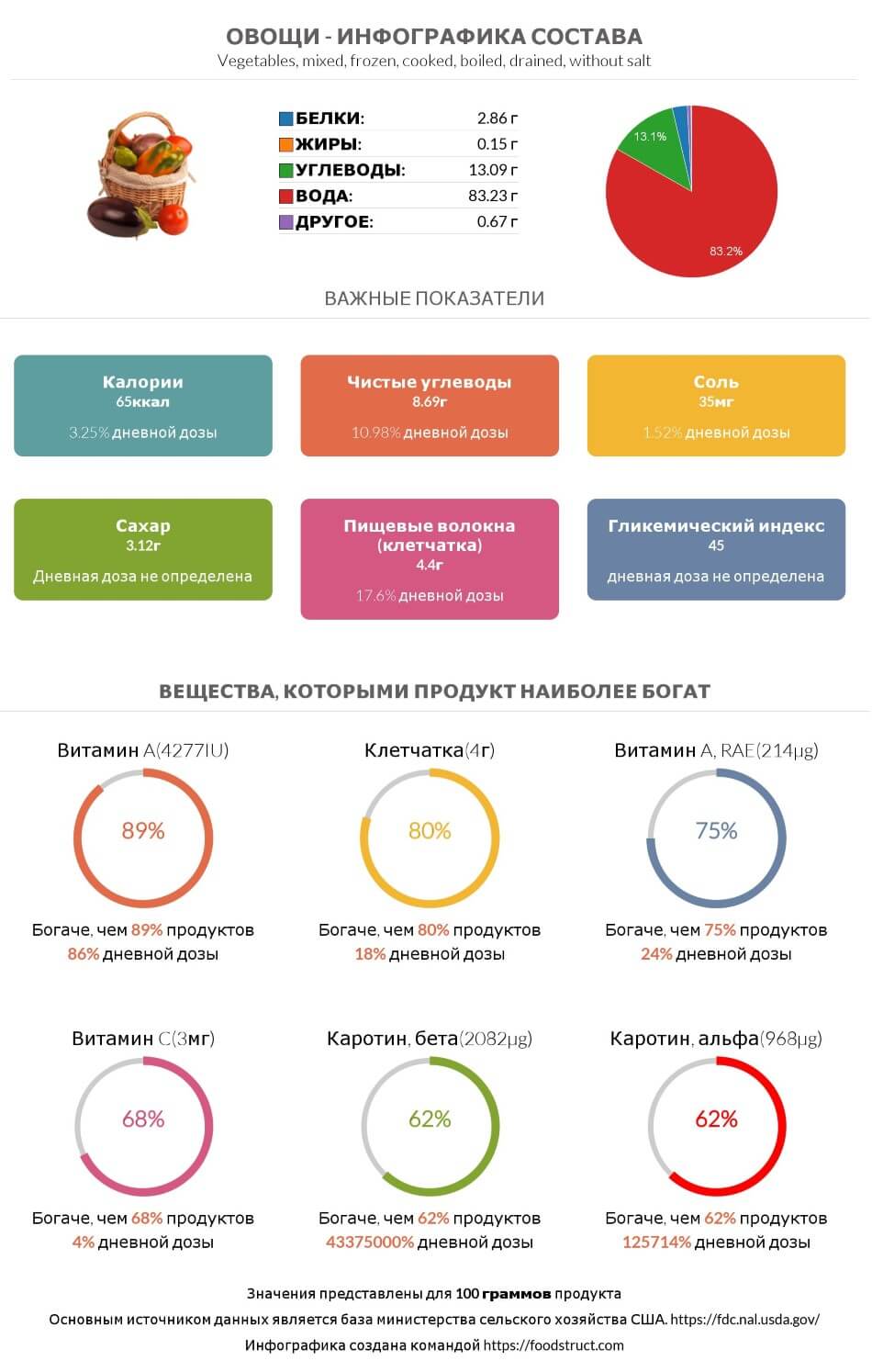 Инфографика состава и питательности для продукта Овощи