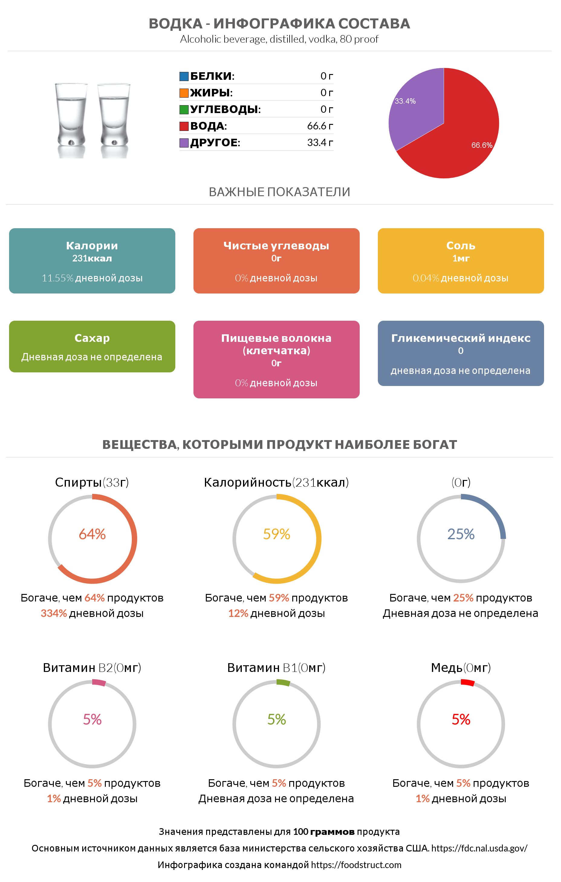 Инфографика состава и питательности для продукта Водка