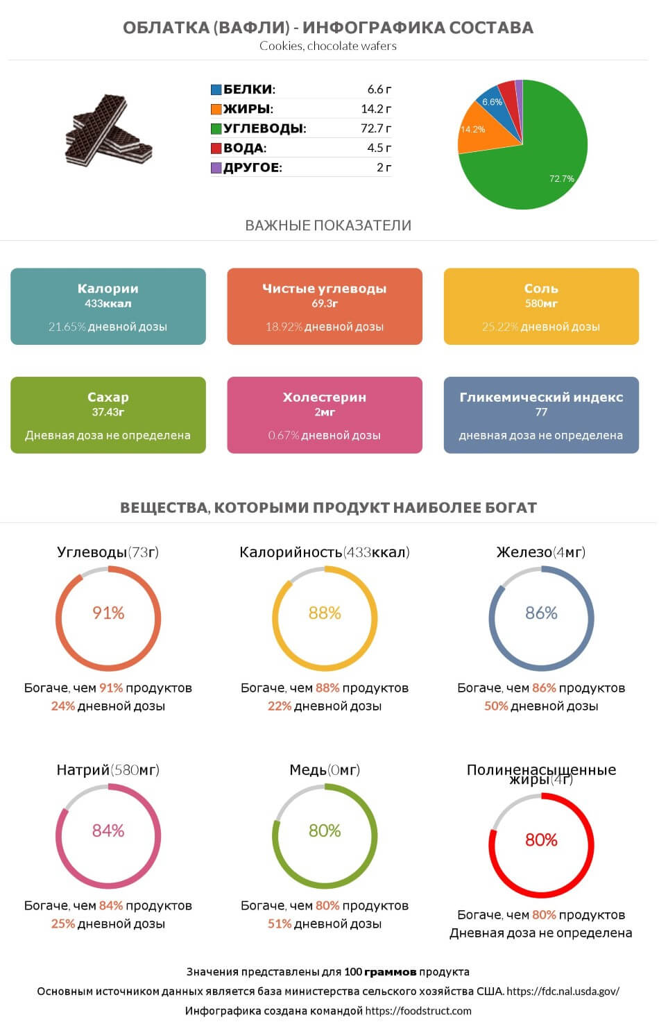 Инфографика состава и питательности для продукта Облатка (вафли)