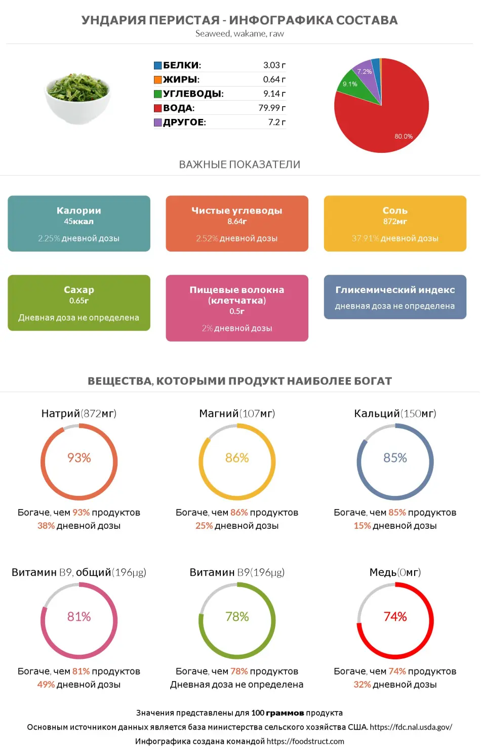 Инфографика состава и питательности для продукта Вакамэ (ундария перистая)