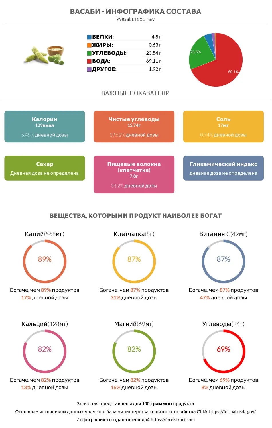 Инфографика состава и питательности для продукта Васаби