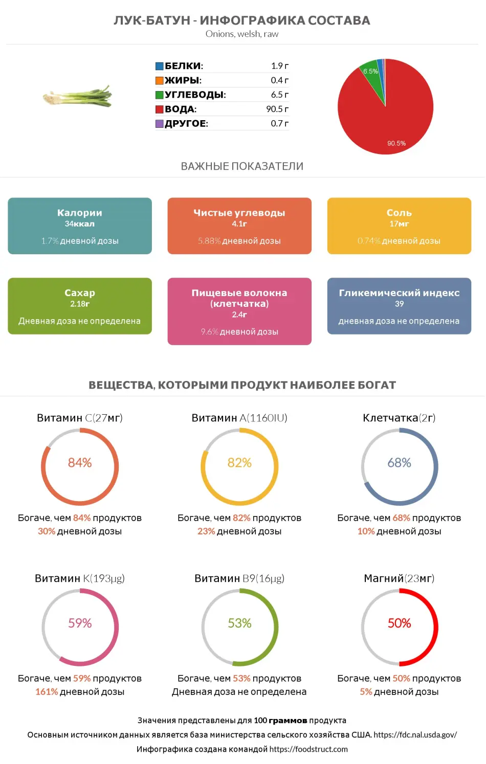 Инфографика состава и питательности для продукта Лук-батун
