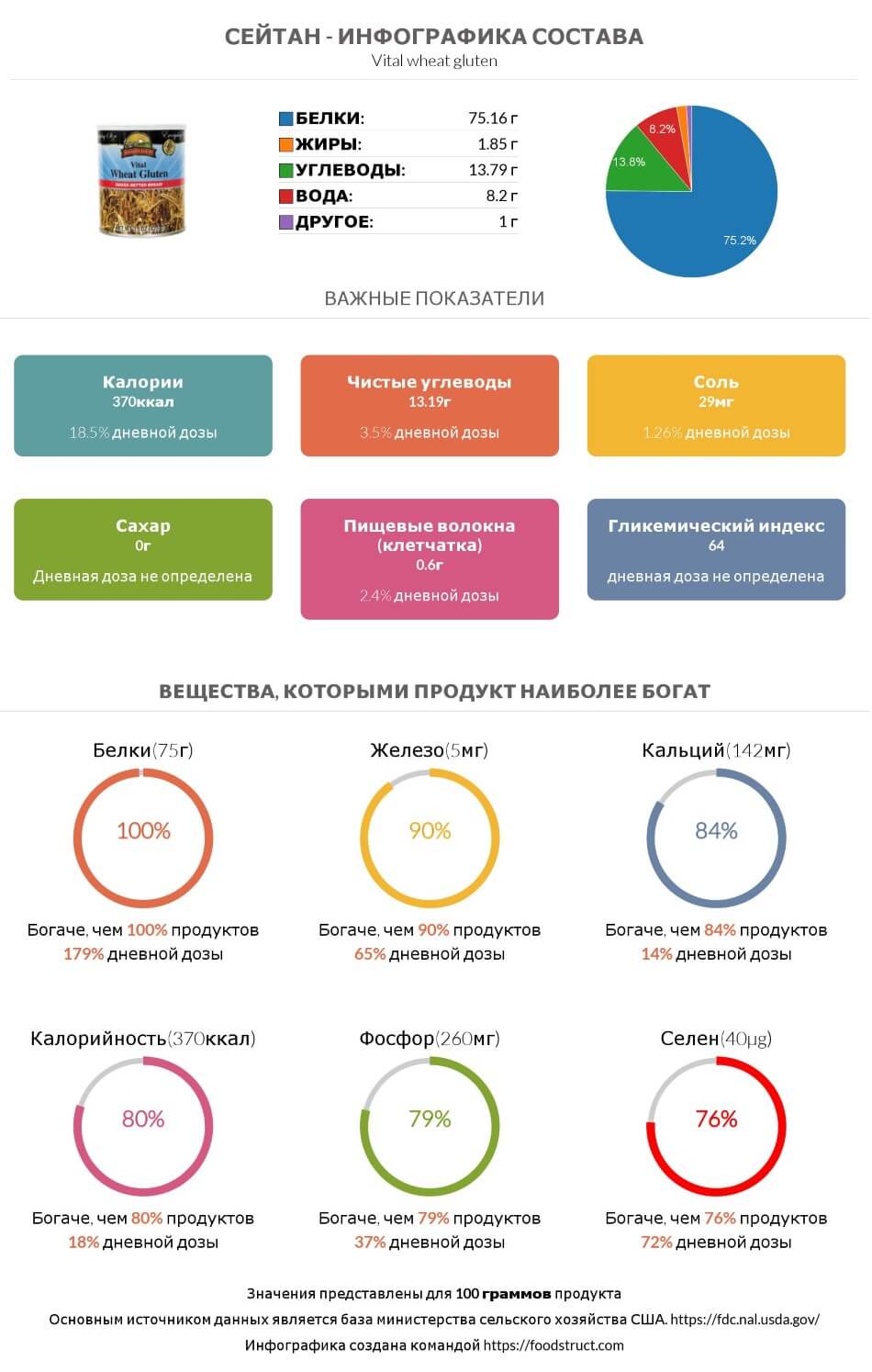Инфографика состава и питательности для продукта Сейтан
