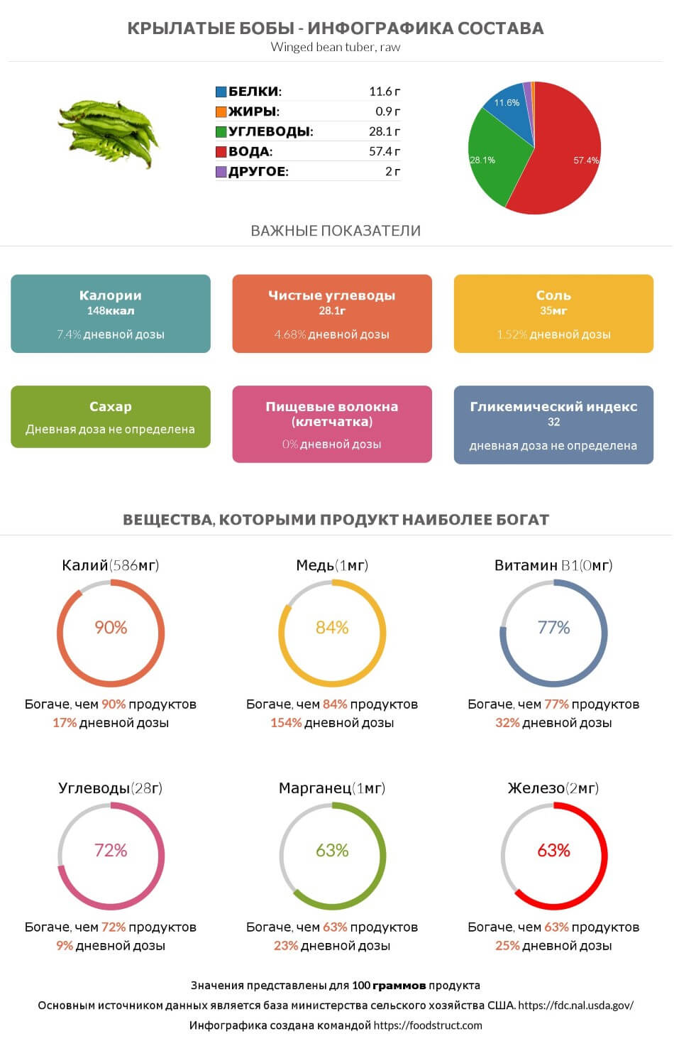 Инфографика состава и питательности для продукта Крылатые бобы