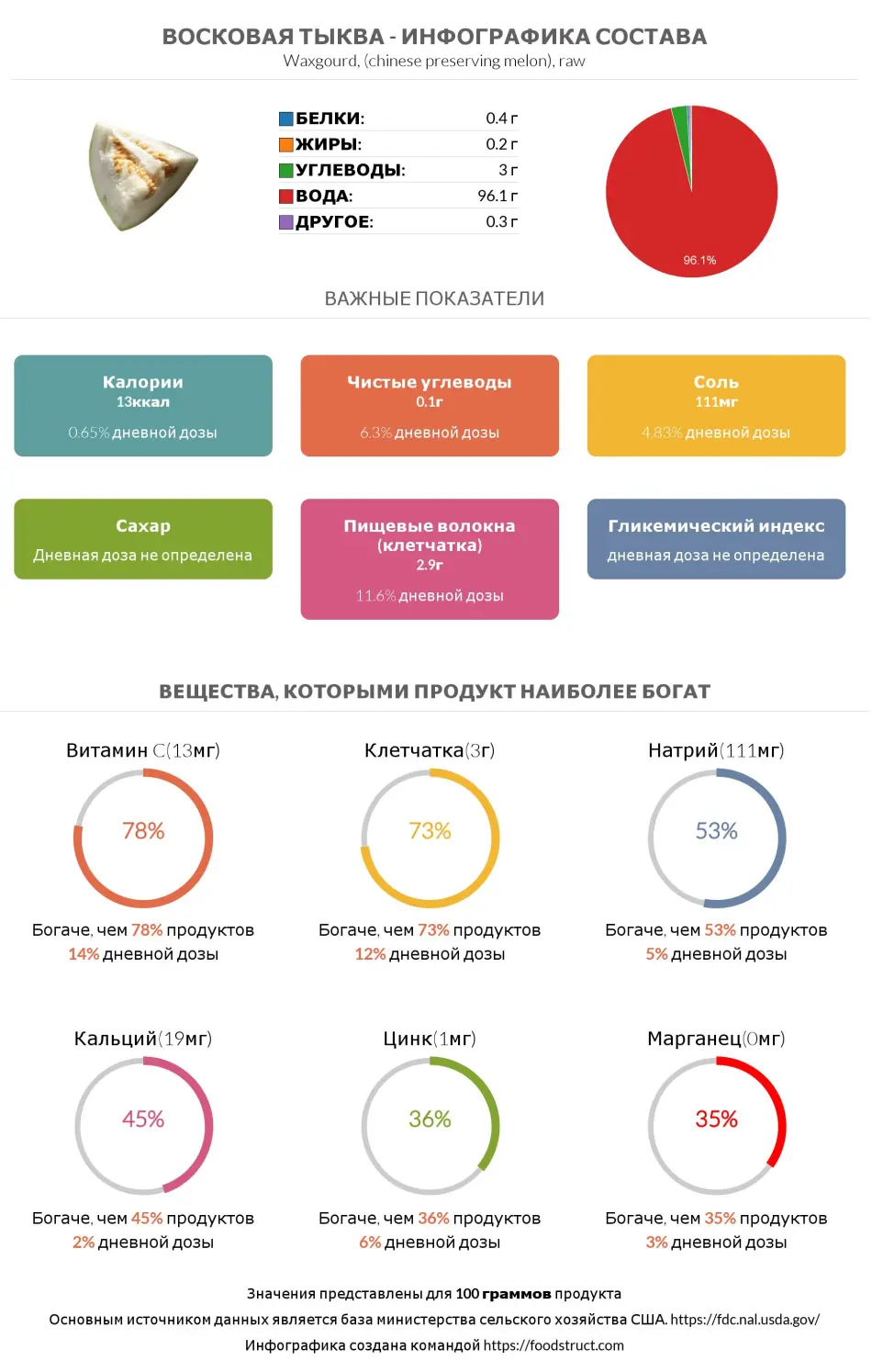 Инфографика состава и питательности для продукта Восковая тыква (зимняя тыква, зимняя дыня), сырая