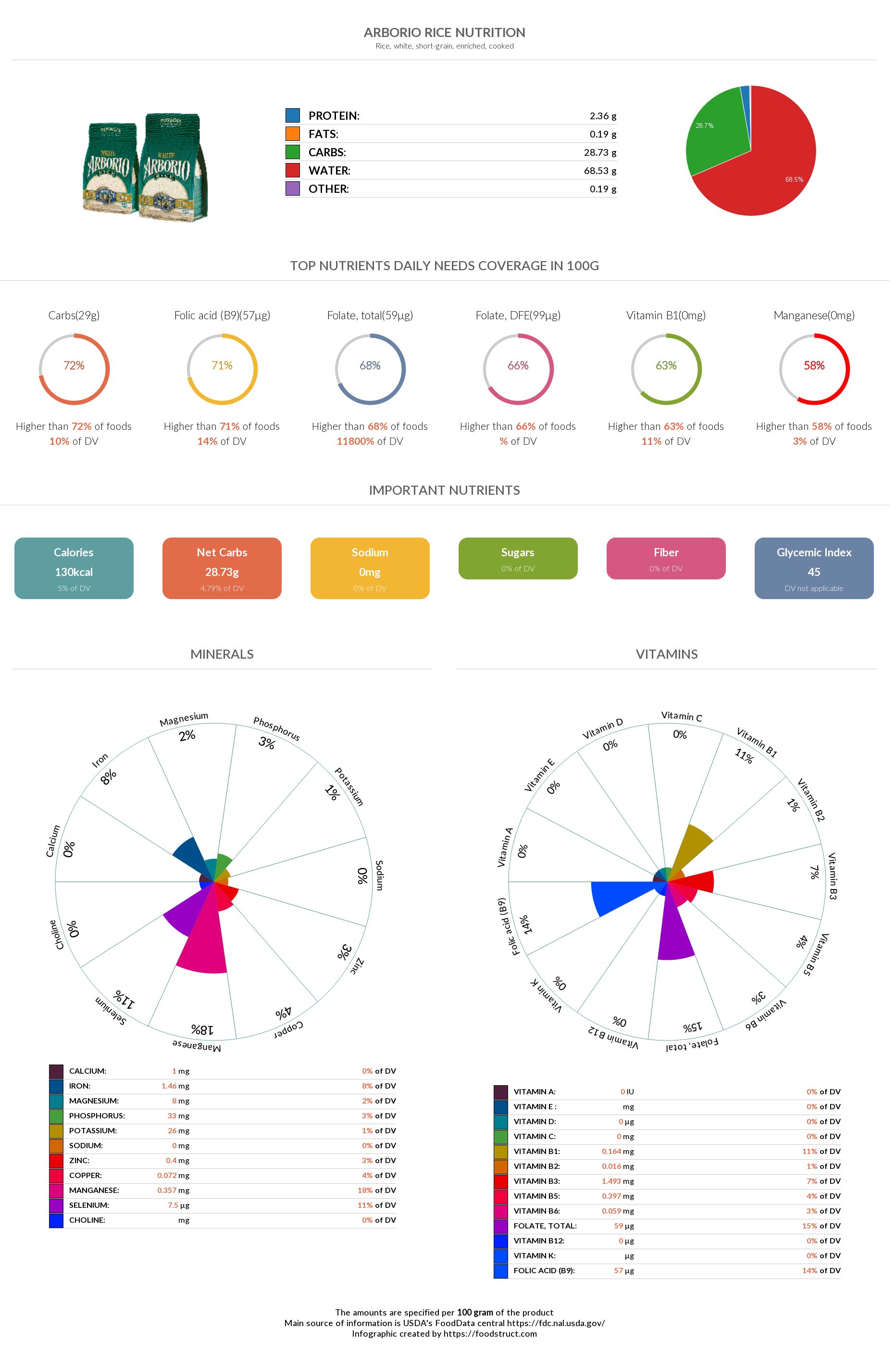 Arborio rice nutrition infographic