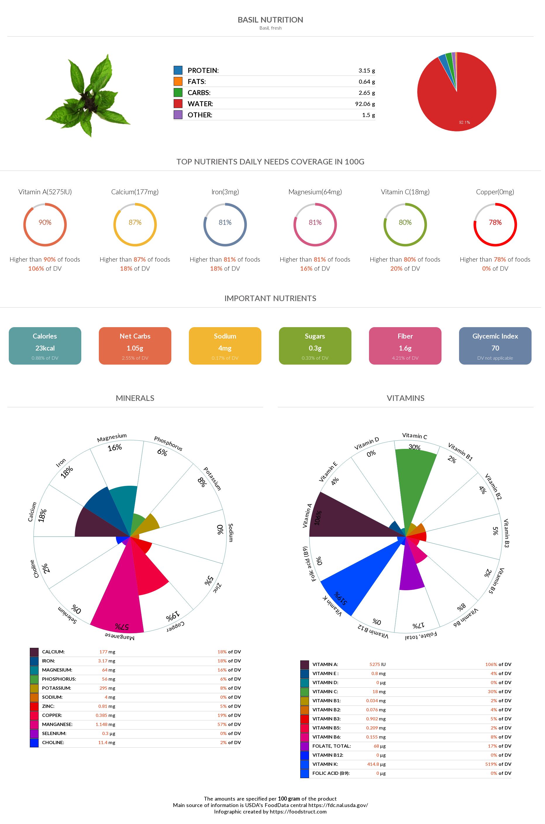 Basil nutrition, glycemic index, acidty and serving size