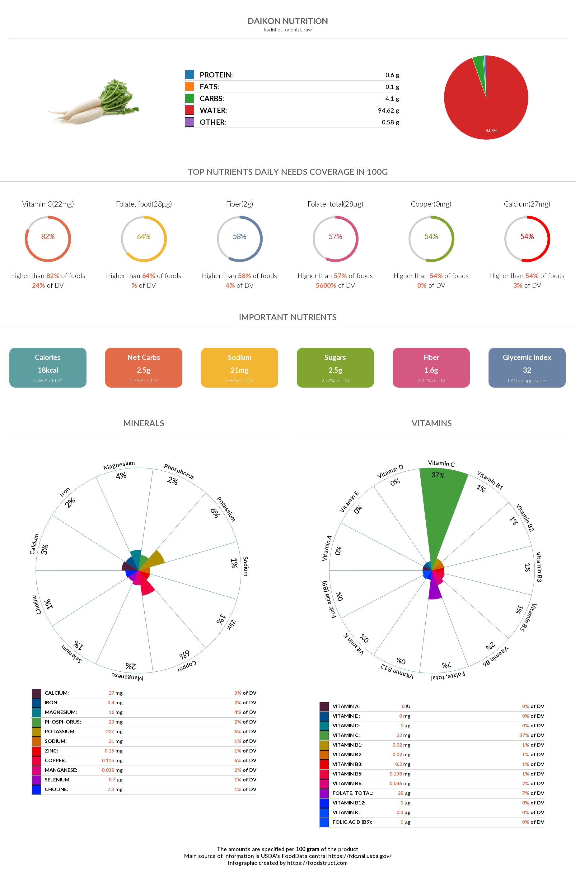 Daikon nutrition infographic