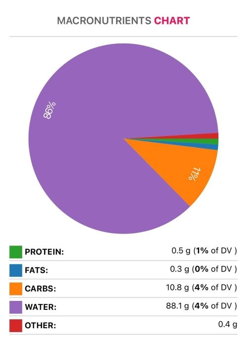 papaya macronutrients